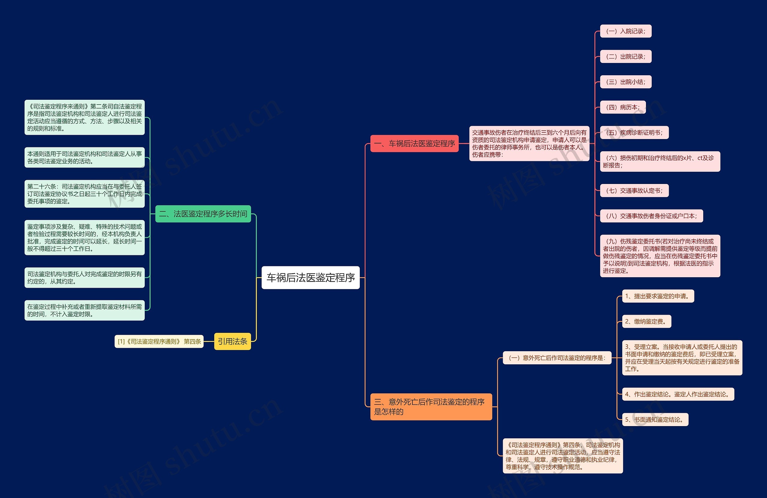 车祸后法医鉴定程序思维导图