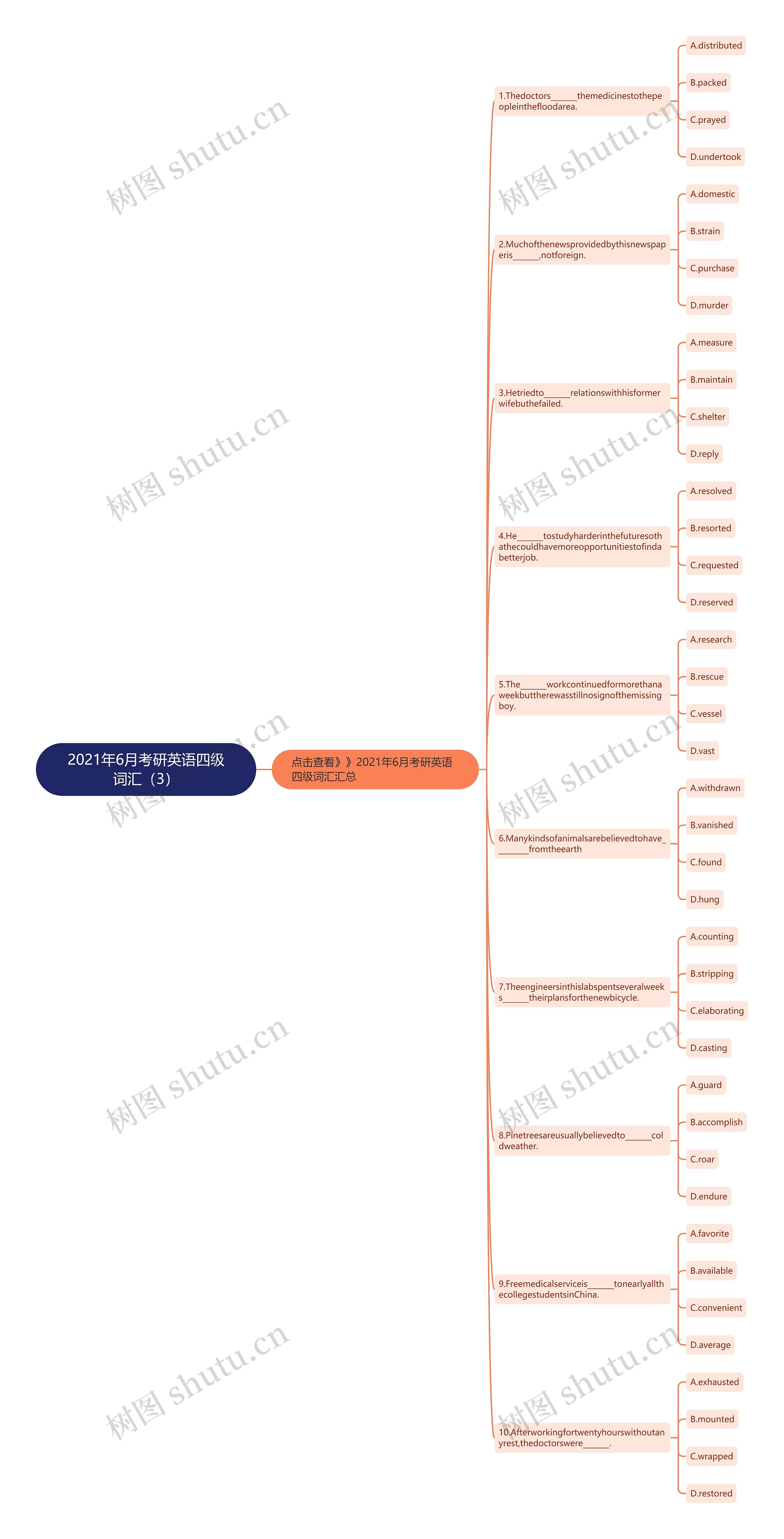 2021年6月考研英语四级词汇（3）思维导图