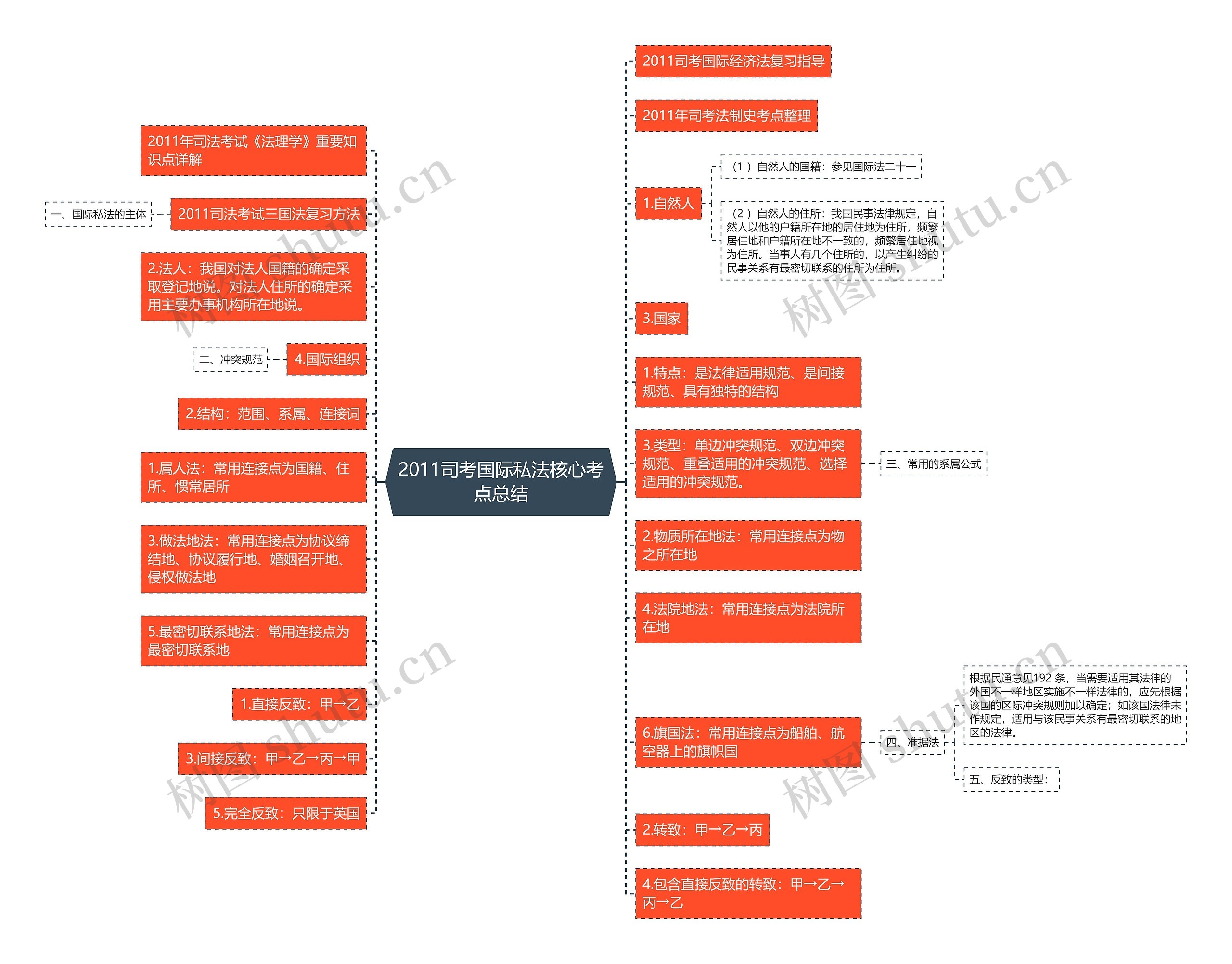 2011司考国际私法核心考点总结思维导图