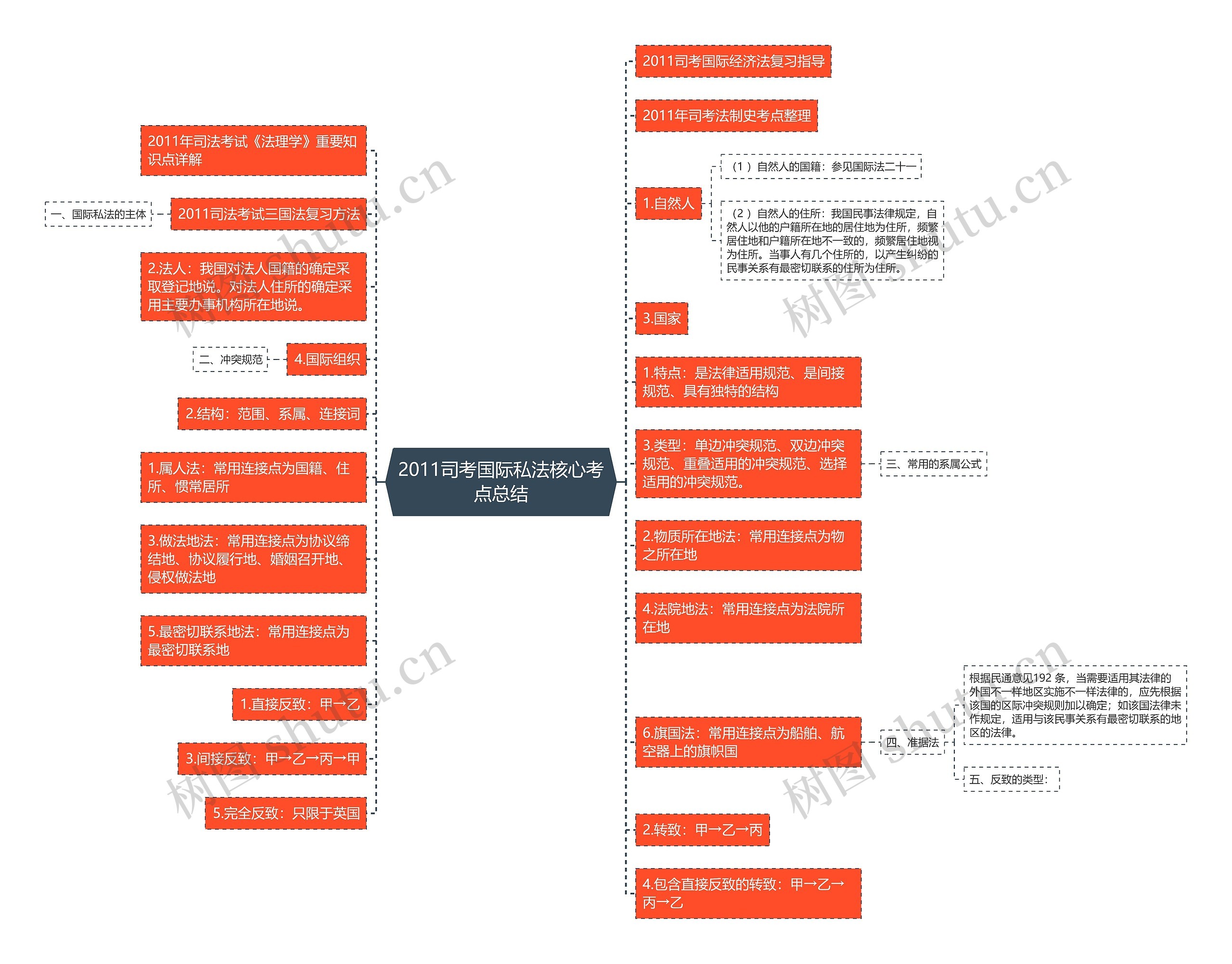 2011司考国际私法核心考点总结 2011司考国际私法核心考点总结