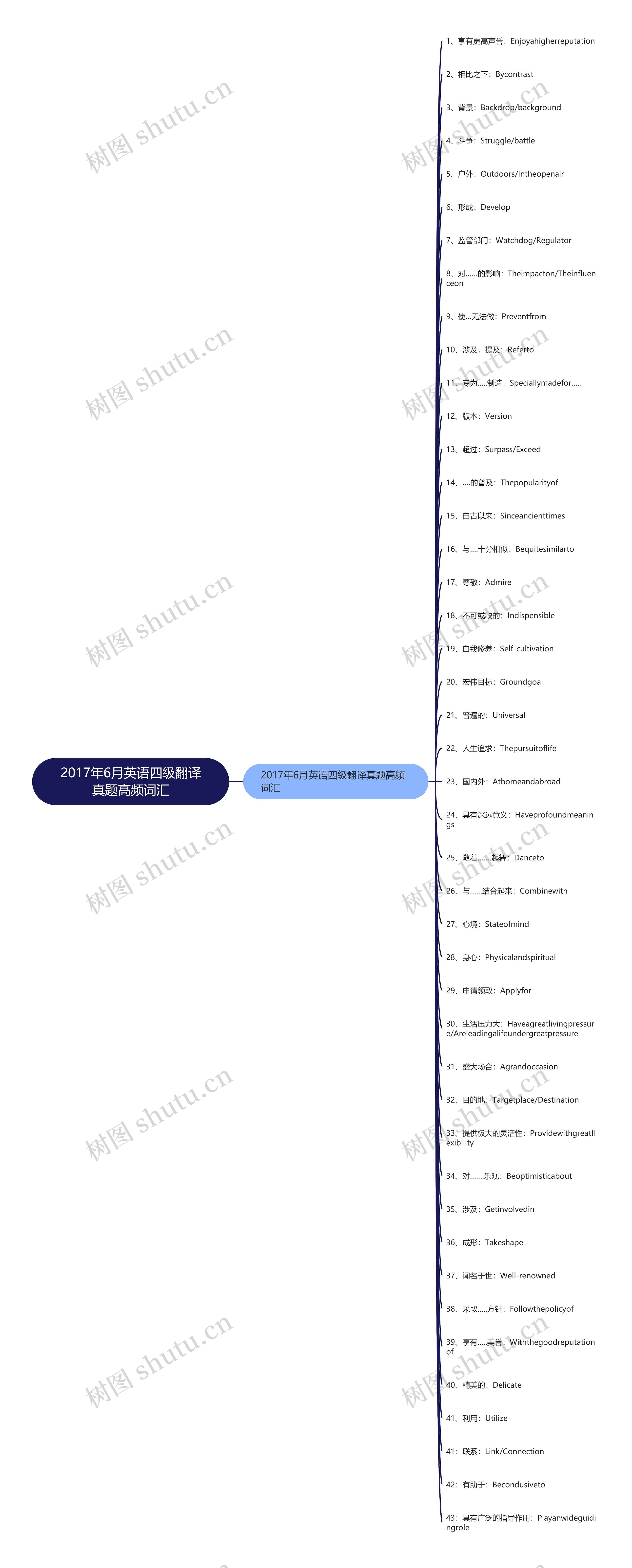 2017年6月英语四级翻译真题高频词汇 2017年6月英语四级翻译真题高频词汇