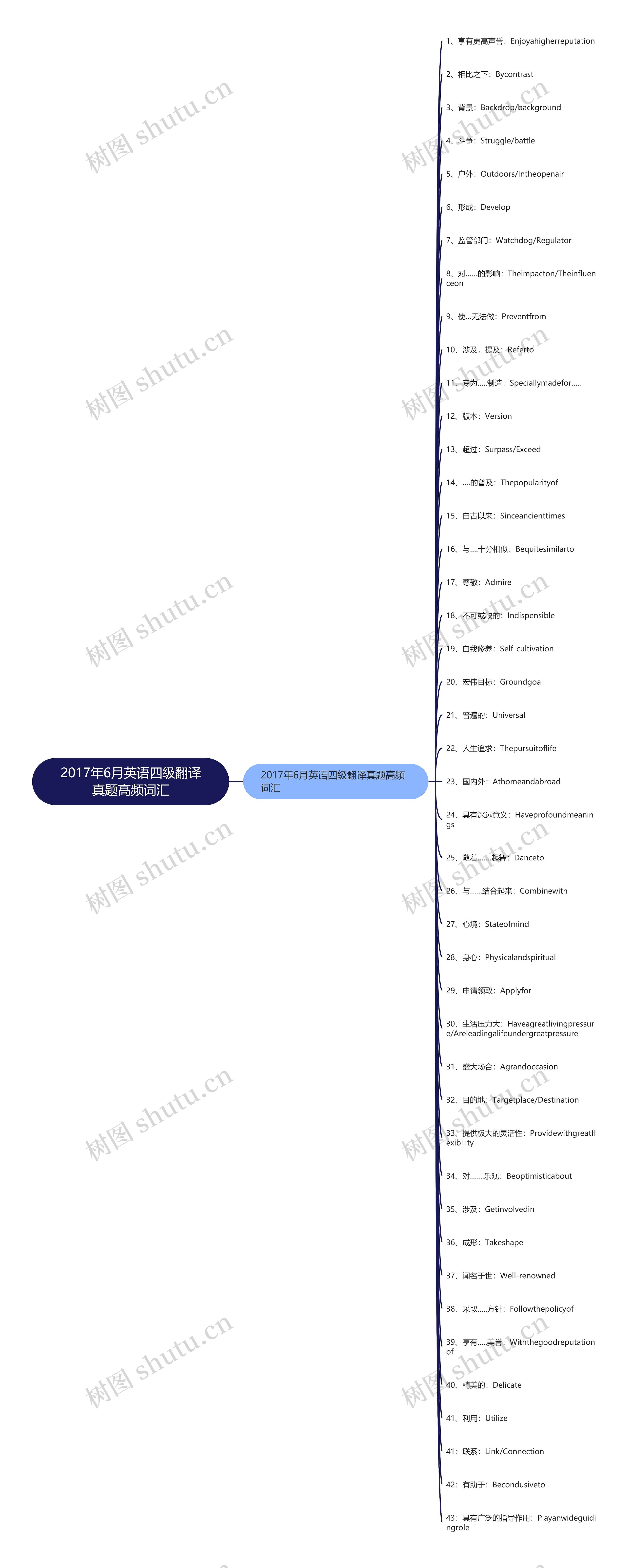 2017年6月英语四级翻译真题高频词汇思维导图