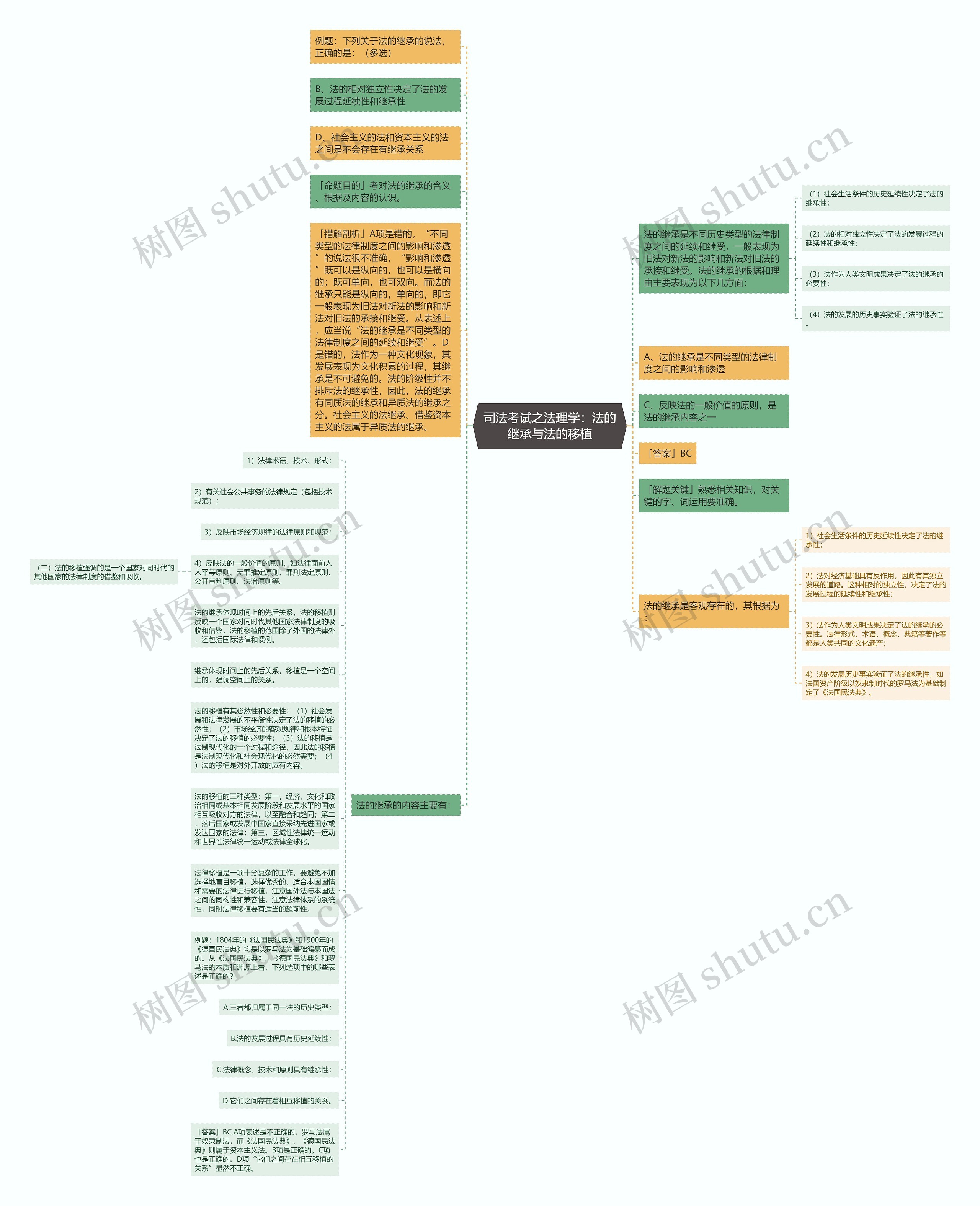 司法考试之法理学：法的继承与法的移植思维导图