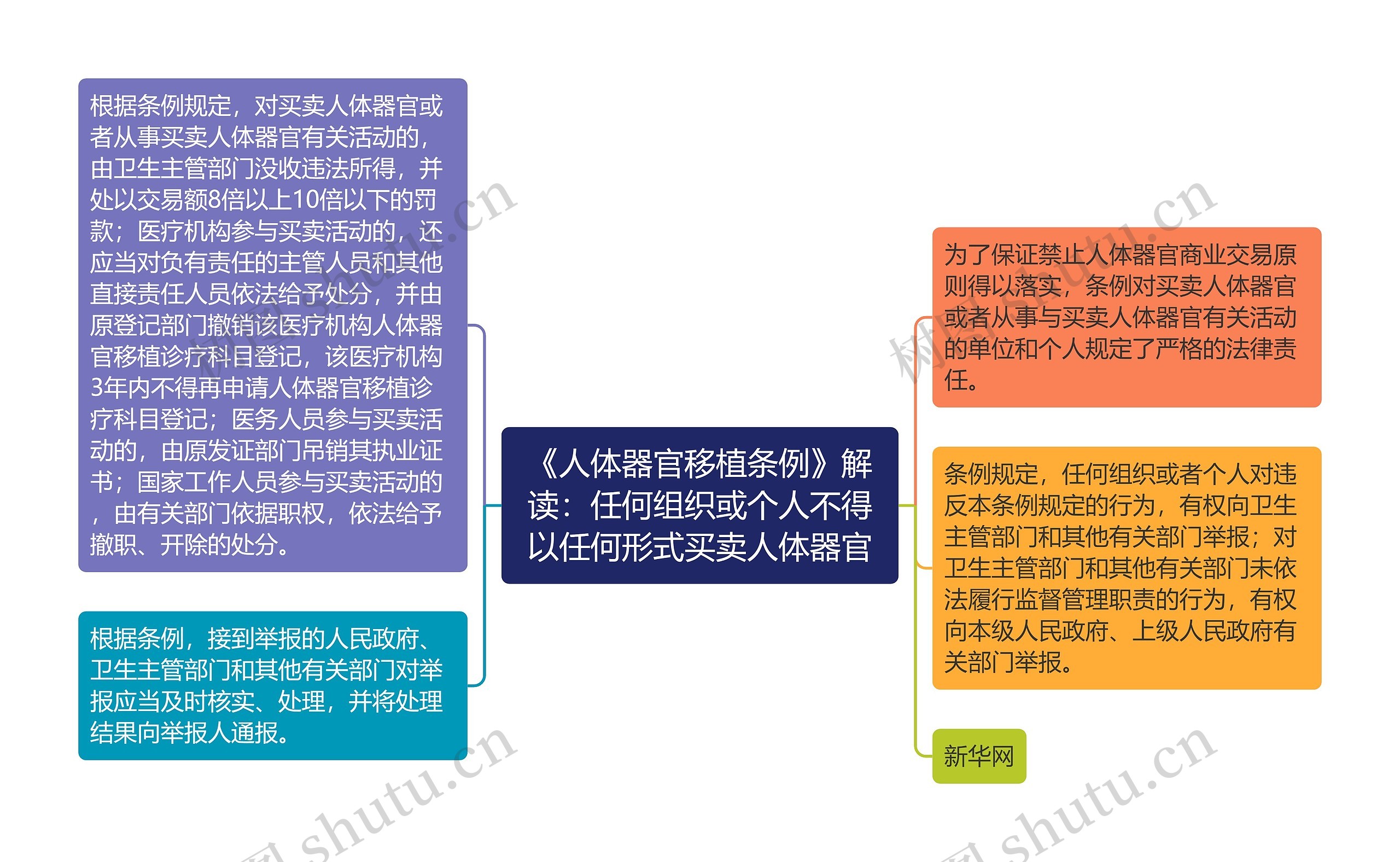 《人体器官移植条例》解读:任何组织或个人不得以任何形式买卖人体器官 《人体器官移植条例》解读:任何组织或个人不得以任何形式买卖人体器官