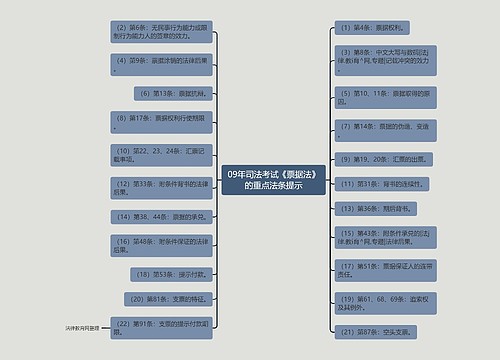 09年司法考试《票据法》的重点法条提示