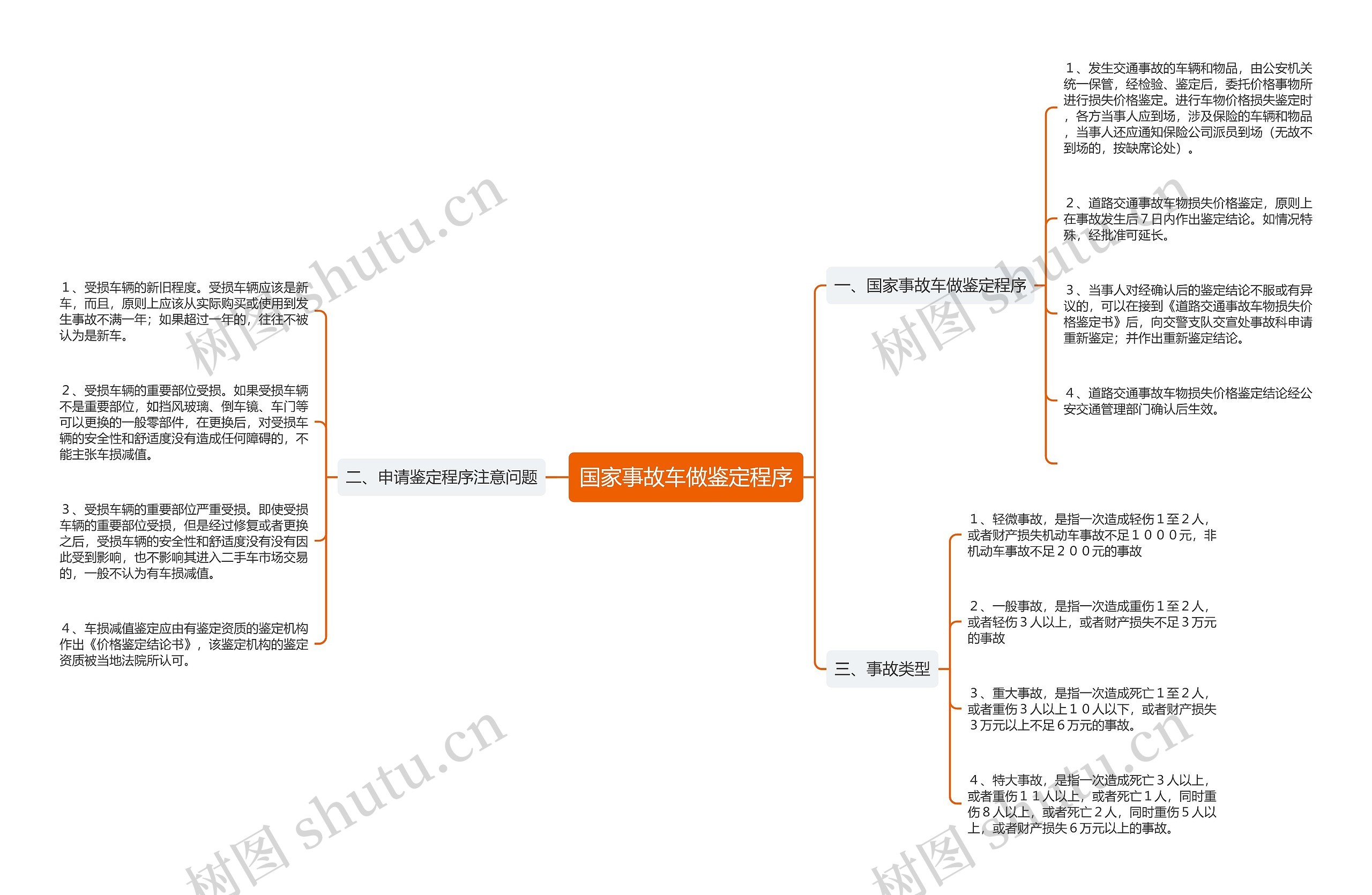 国家事故车做鉴定程序思维导图