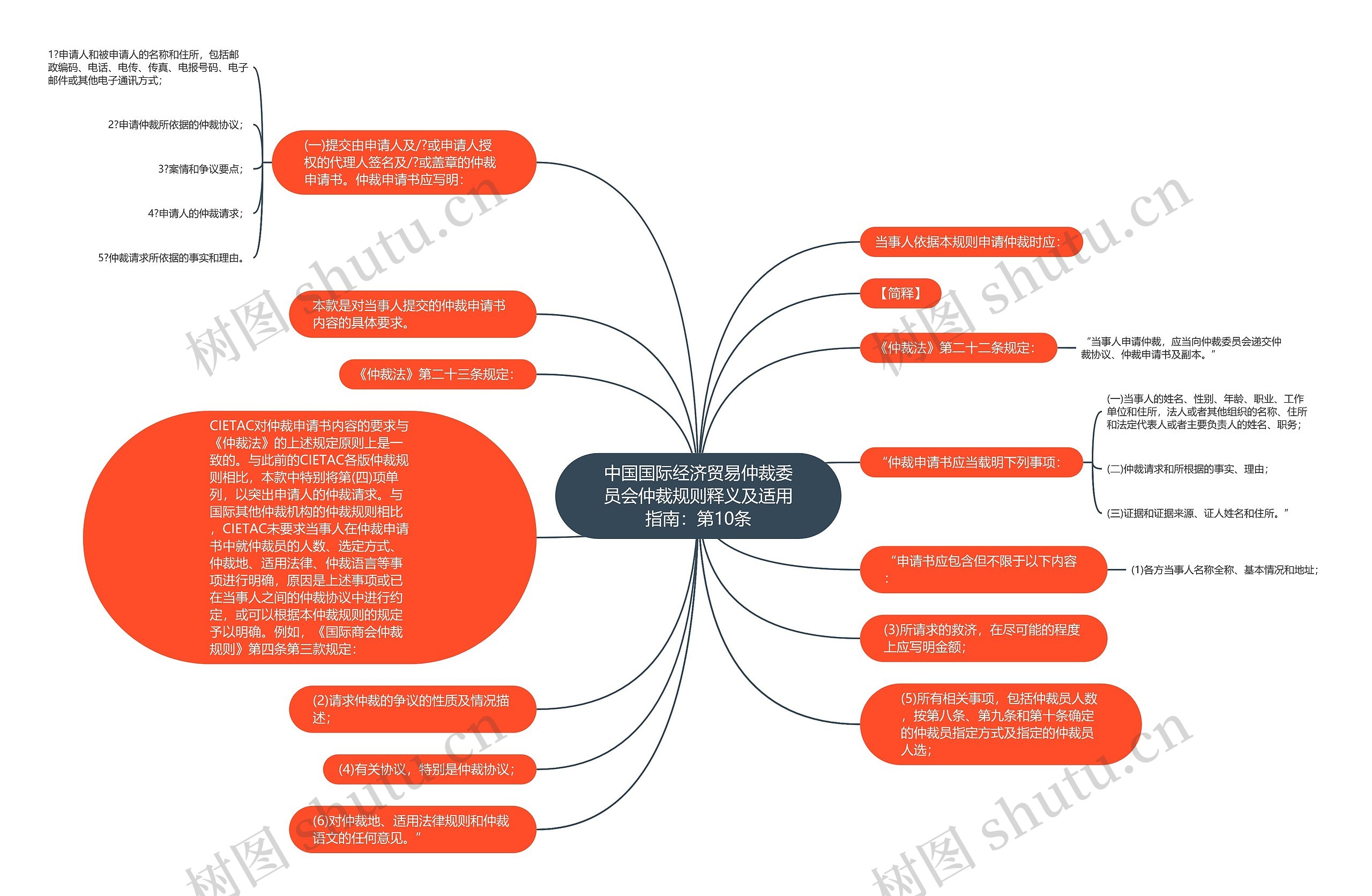 中国国际经济贸易仲裁委员会仲裁规则释义及适用指南：第10条思维导图