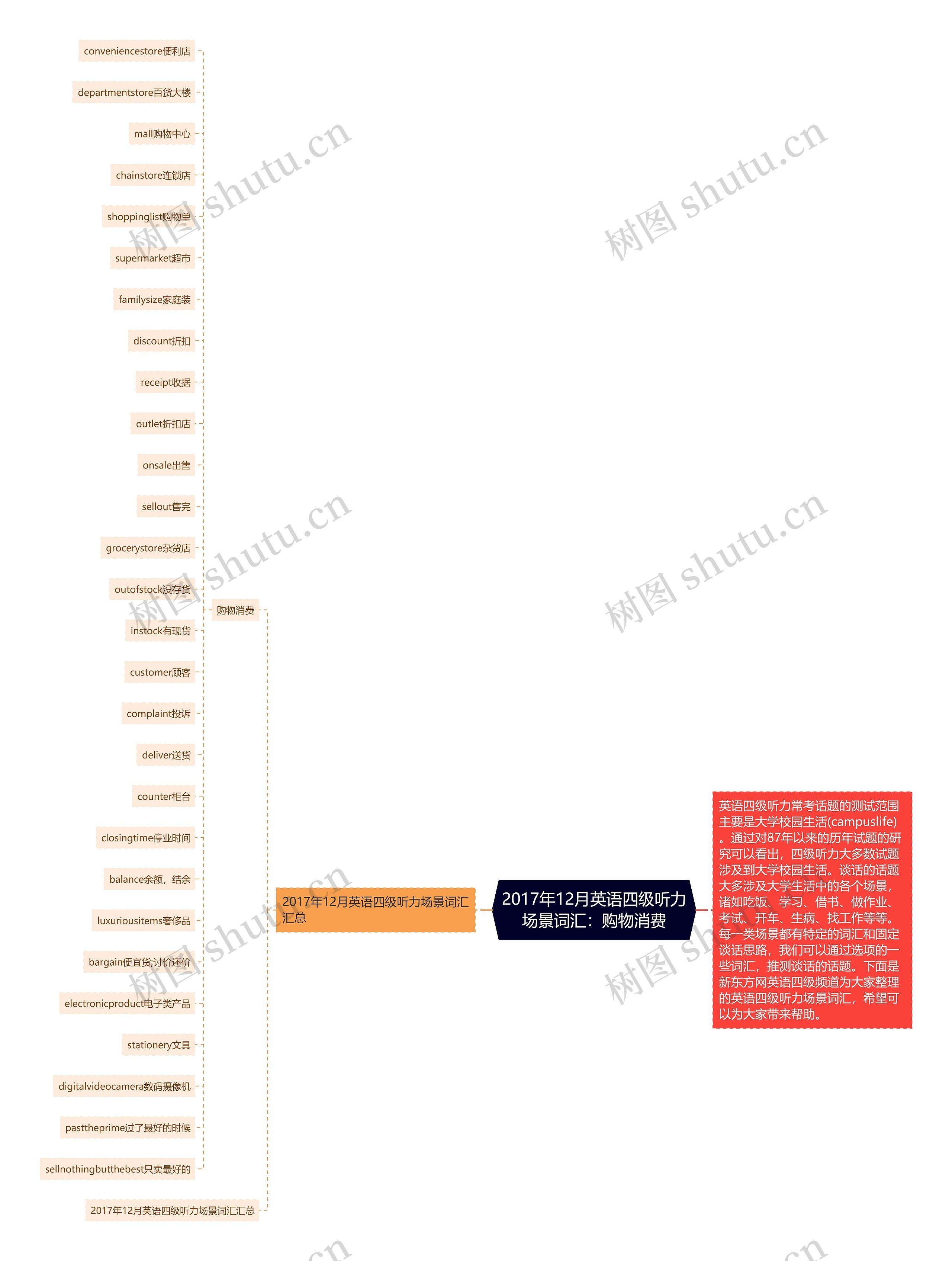 2017年12月英语四级听力场景词汇：购物消费思维导图