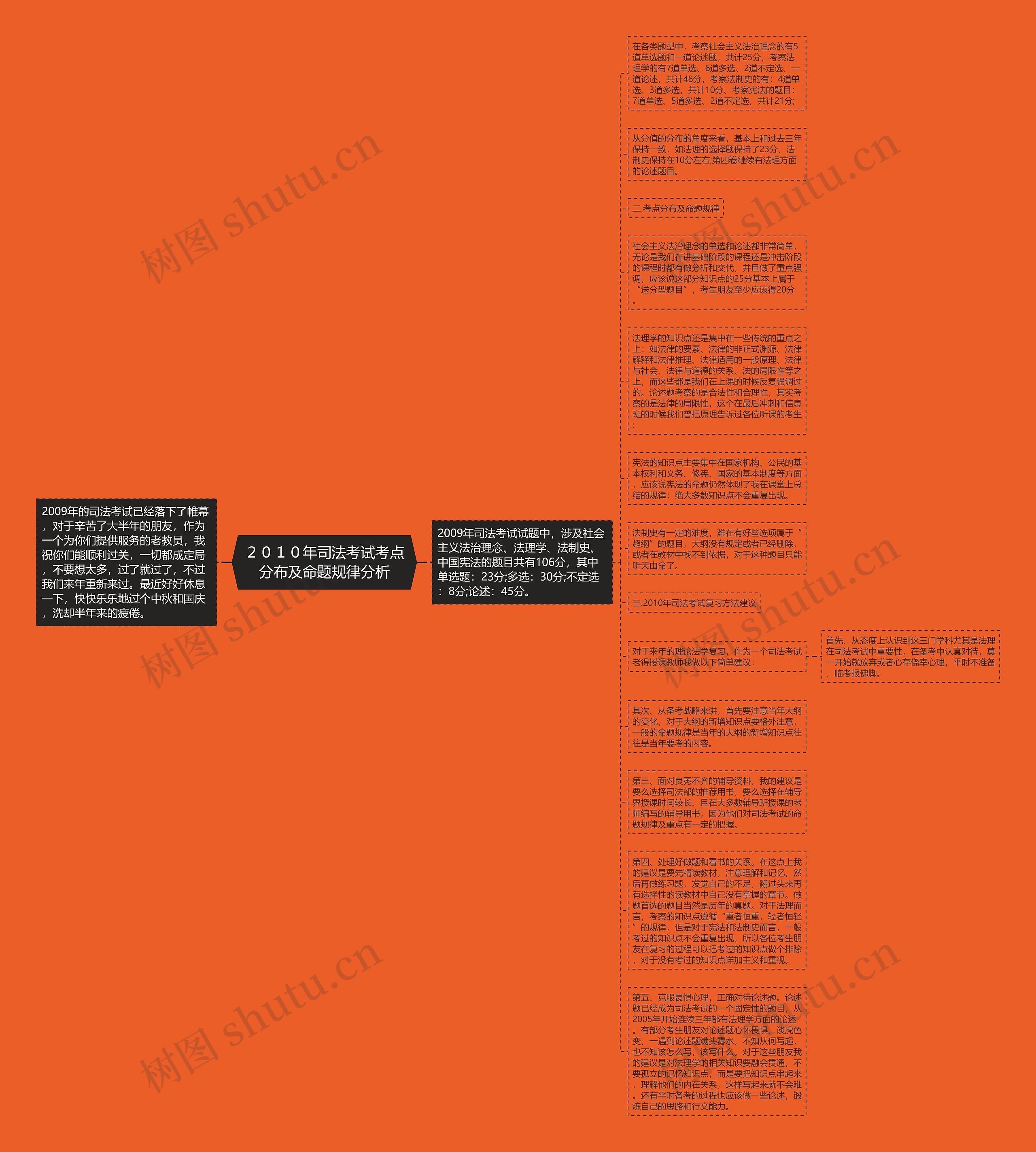 ２０１０年司法考试考点分布及命题规律分析思维导图