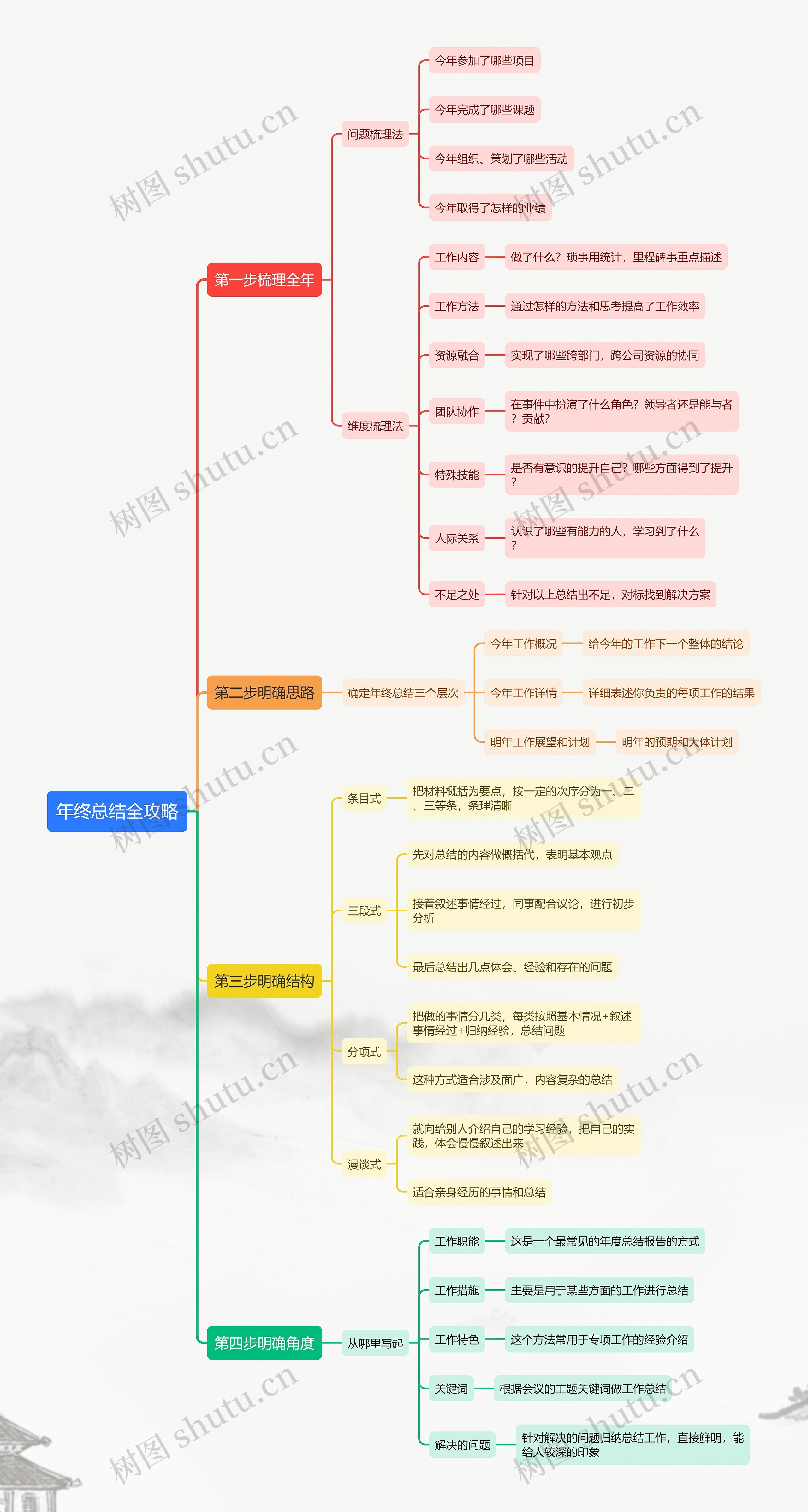 年终总结全攻略