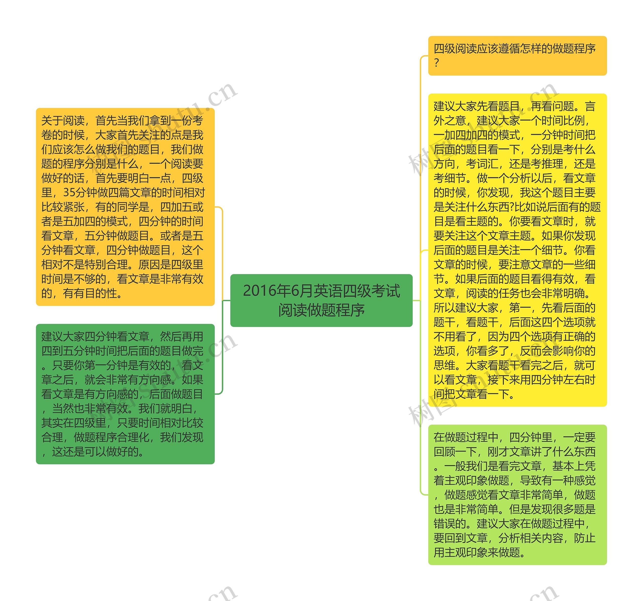 2016年6月英语四级考试阅读做题程序思维导图