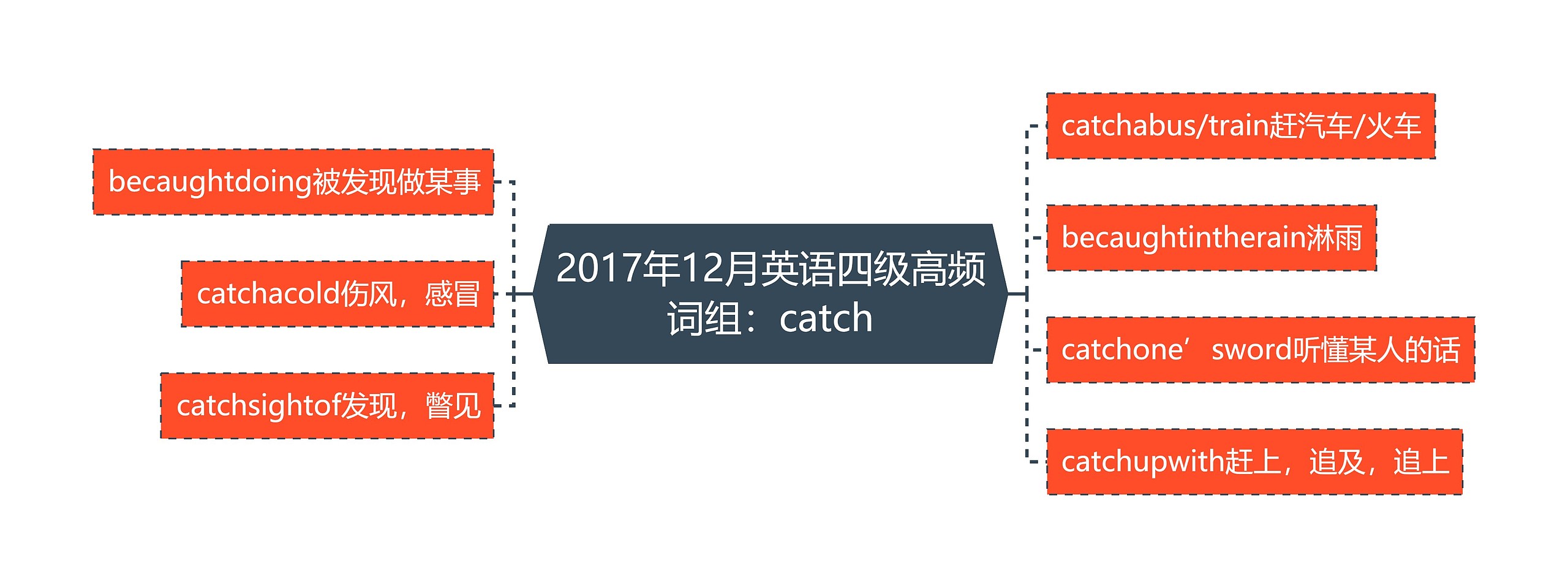 2017年12月英语四级高频词组：catch