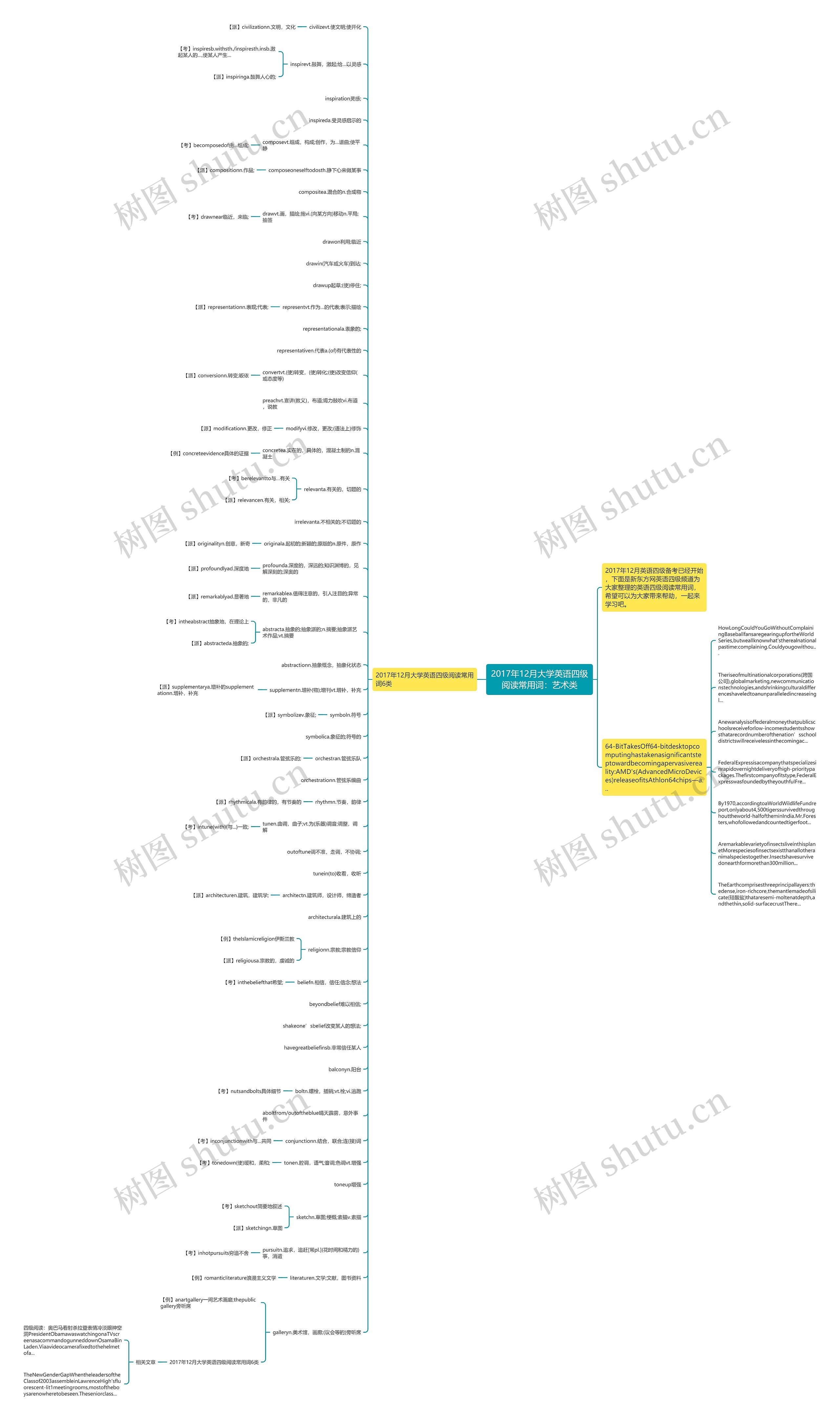 2017年12月大学英语四级阅读常用词：艺术类思维导图