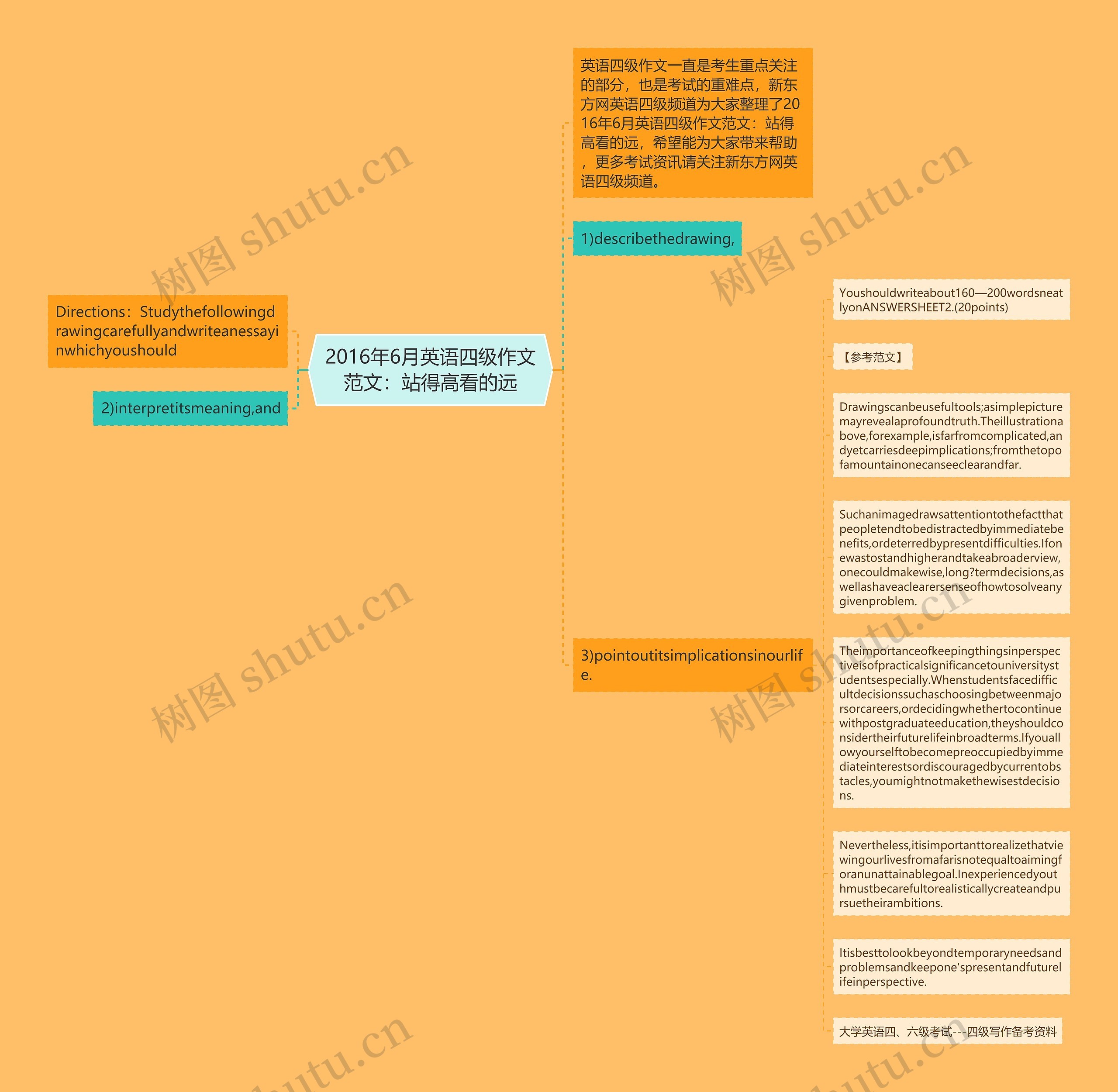 2016年6月英语四级作文范文：站得高看的远思维导图