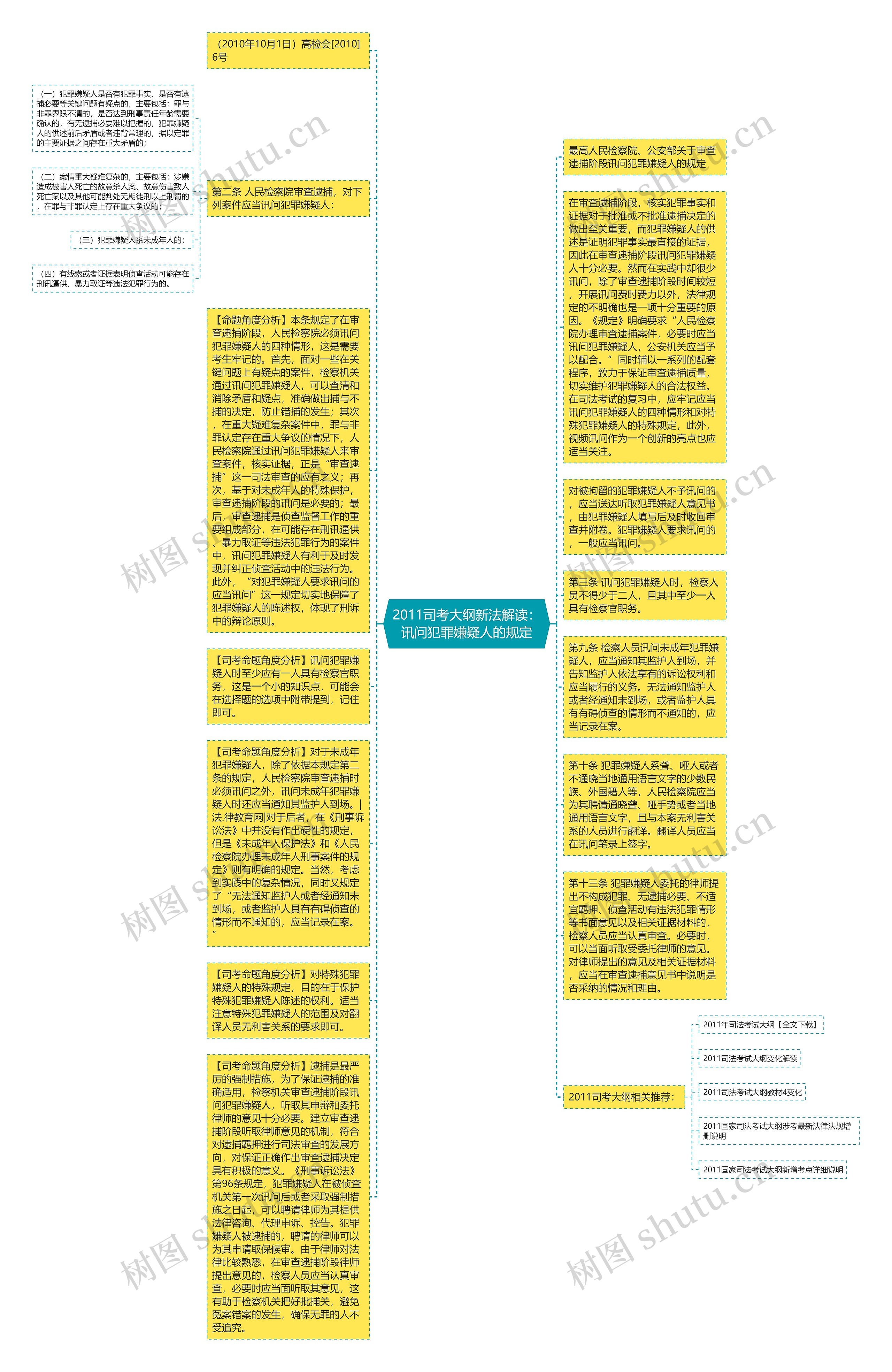 2011司考大纲新法解读：讯问犯罪嫌疑人的规定思维导图