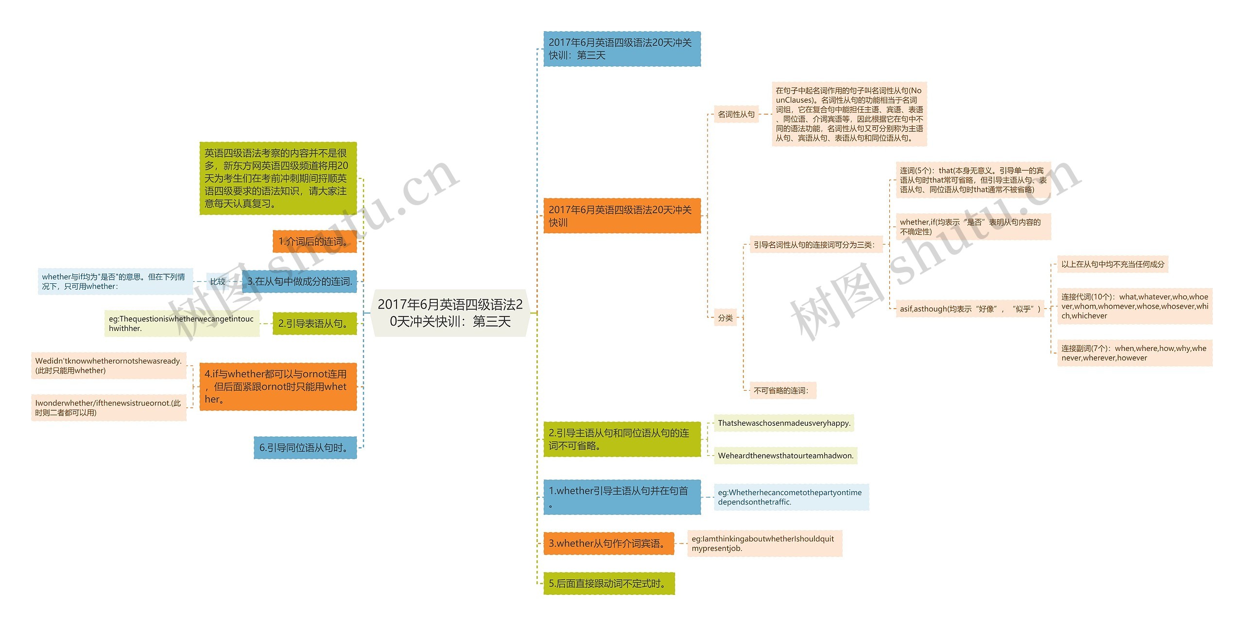 2017年6月英语四级语法20天冲关快训：第三天思维导图