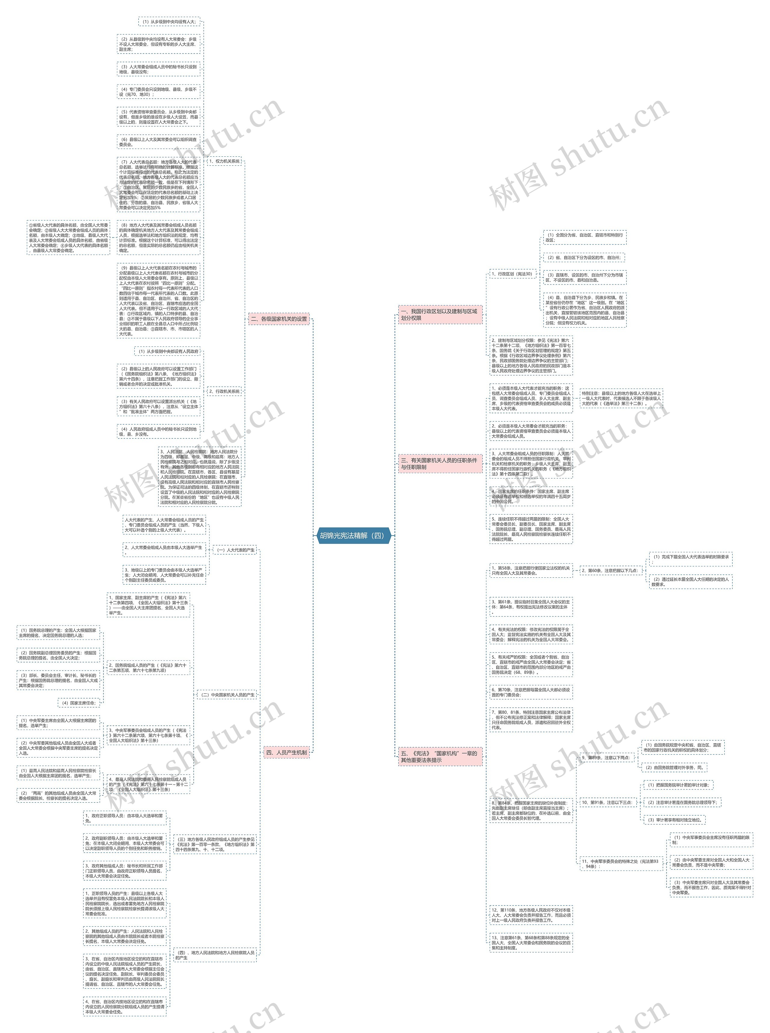 胡锦光宪法精解（四）思维导图