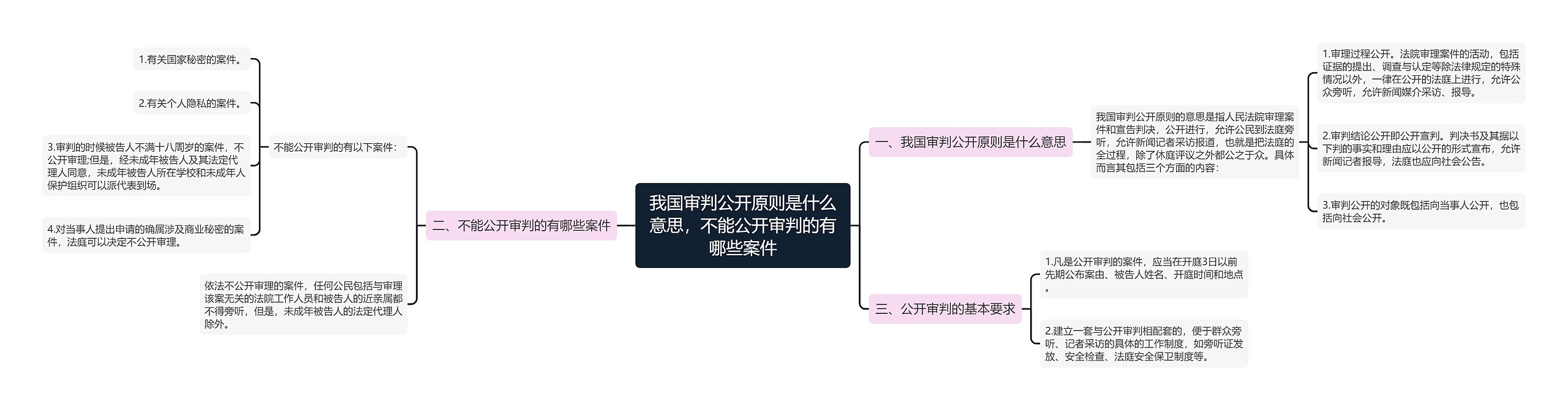 我国审判公开原则是什么意思，不能公开审判的有哪些案件思维导图