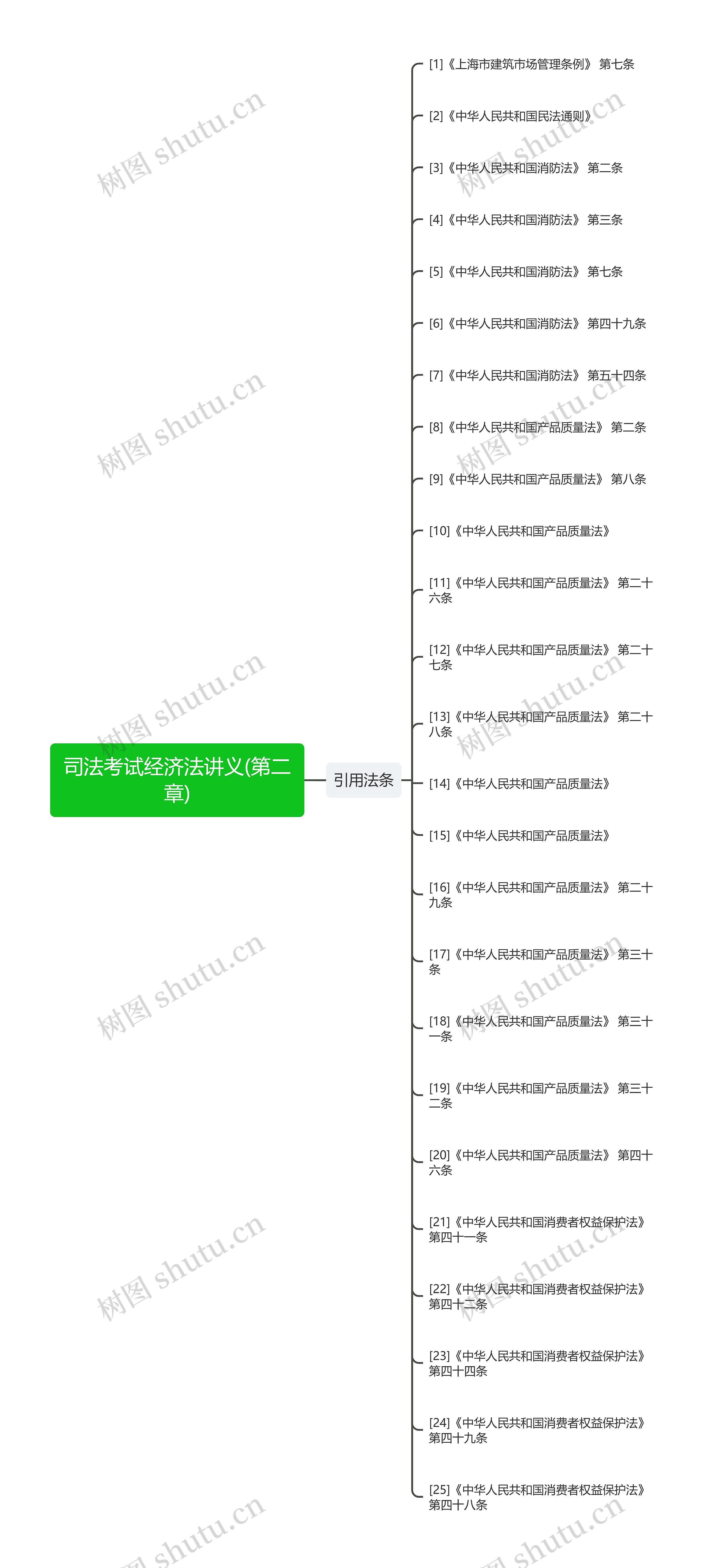 司法考试经济法讲义(第二章)思维导图