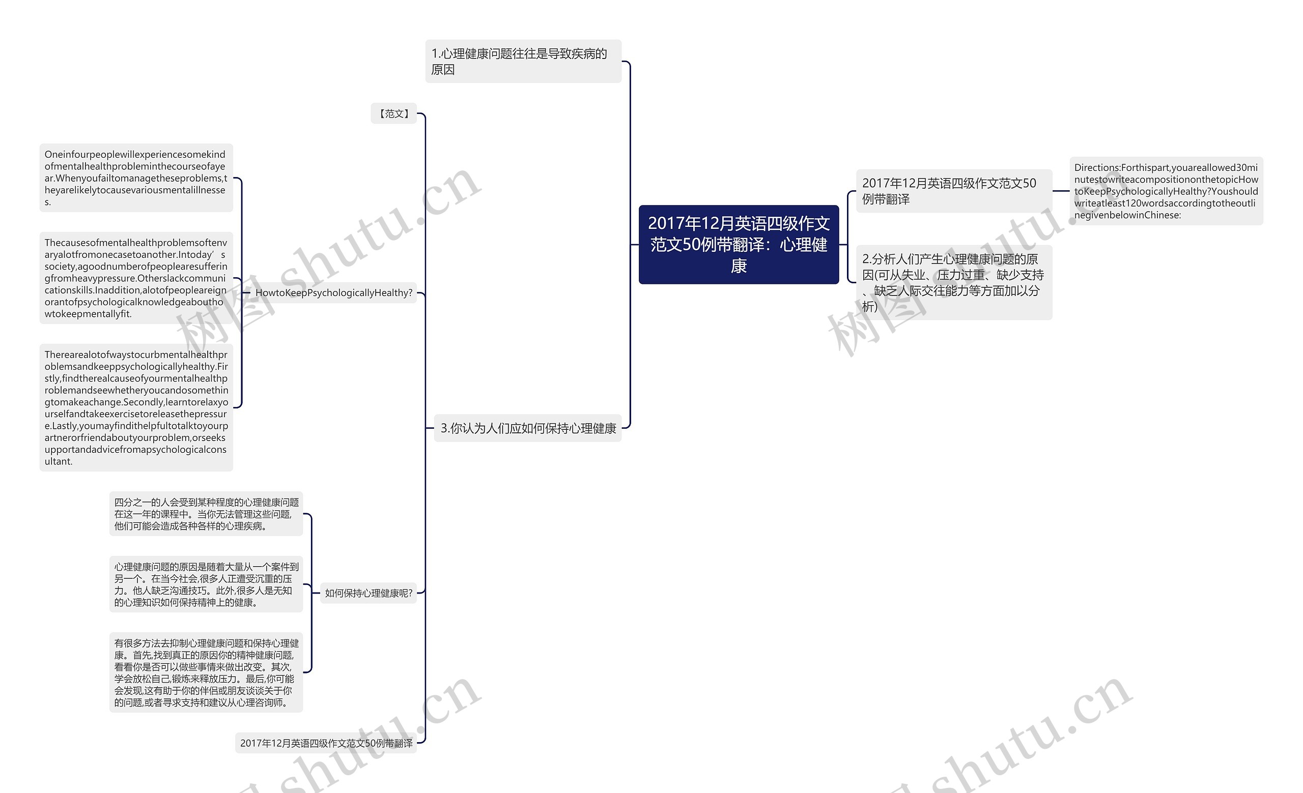 2017年12月英语四级作文范文50例带翻译：心理健康思维导图