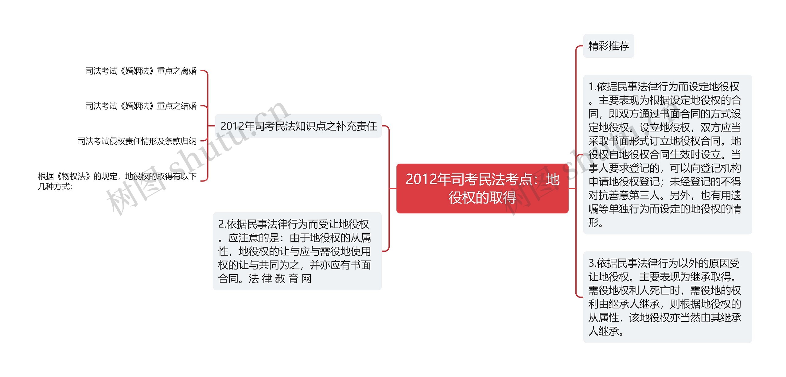 2012年司考民法考点：地役权的取得