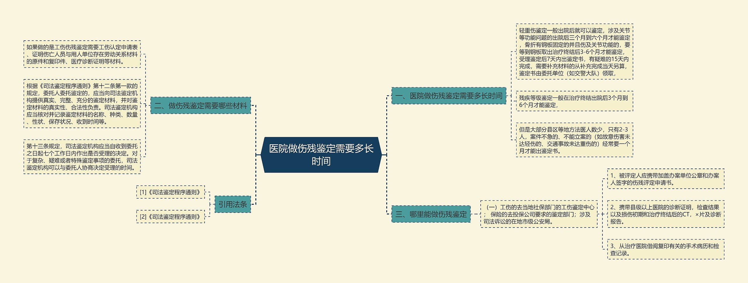 医院做伤残鉴定需要多长时间思维导图