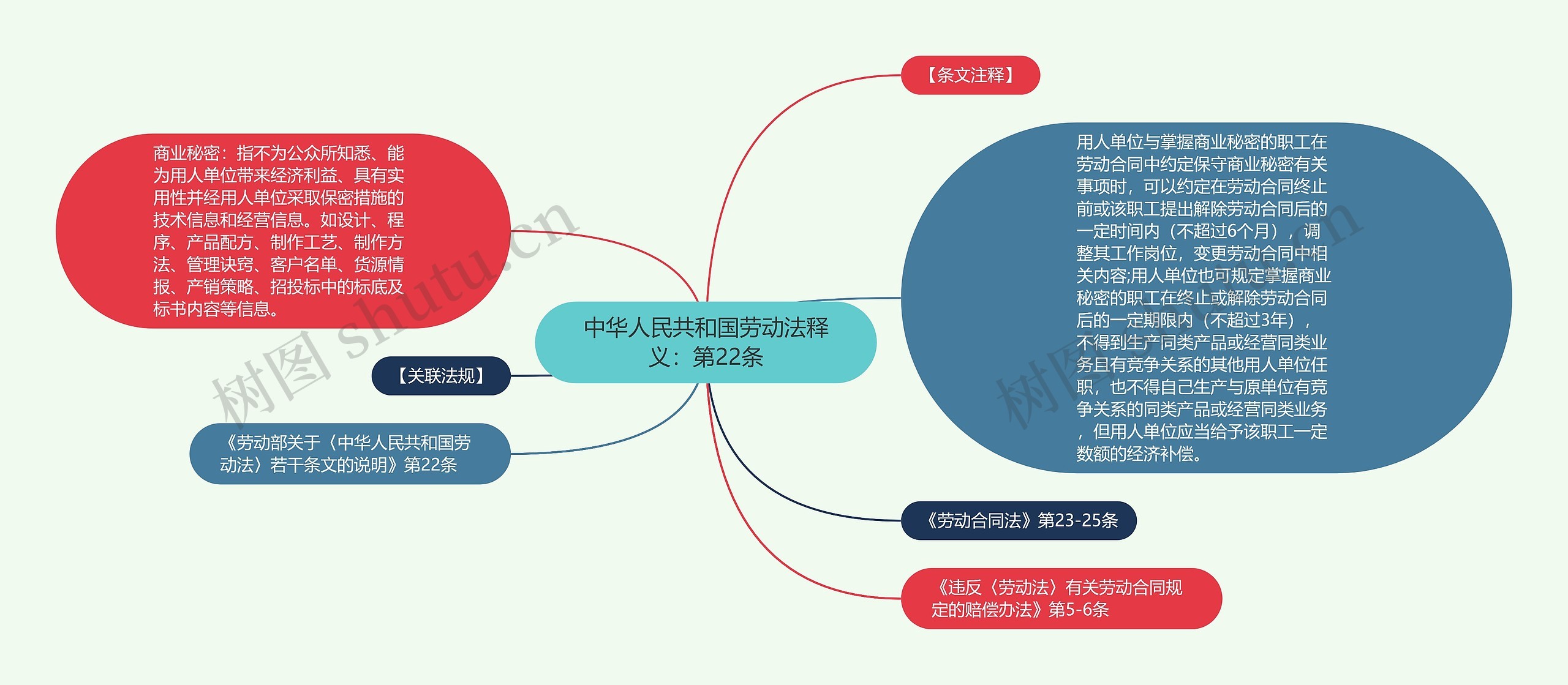 中华人民共和国劳动法释义：第22条思维导图