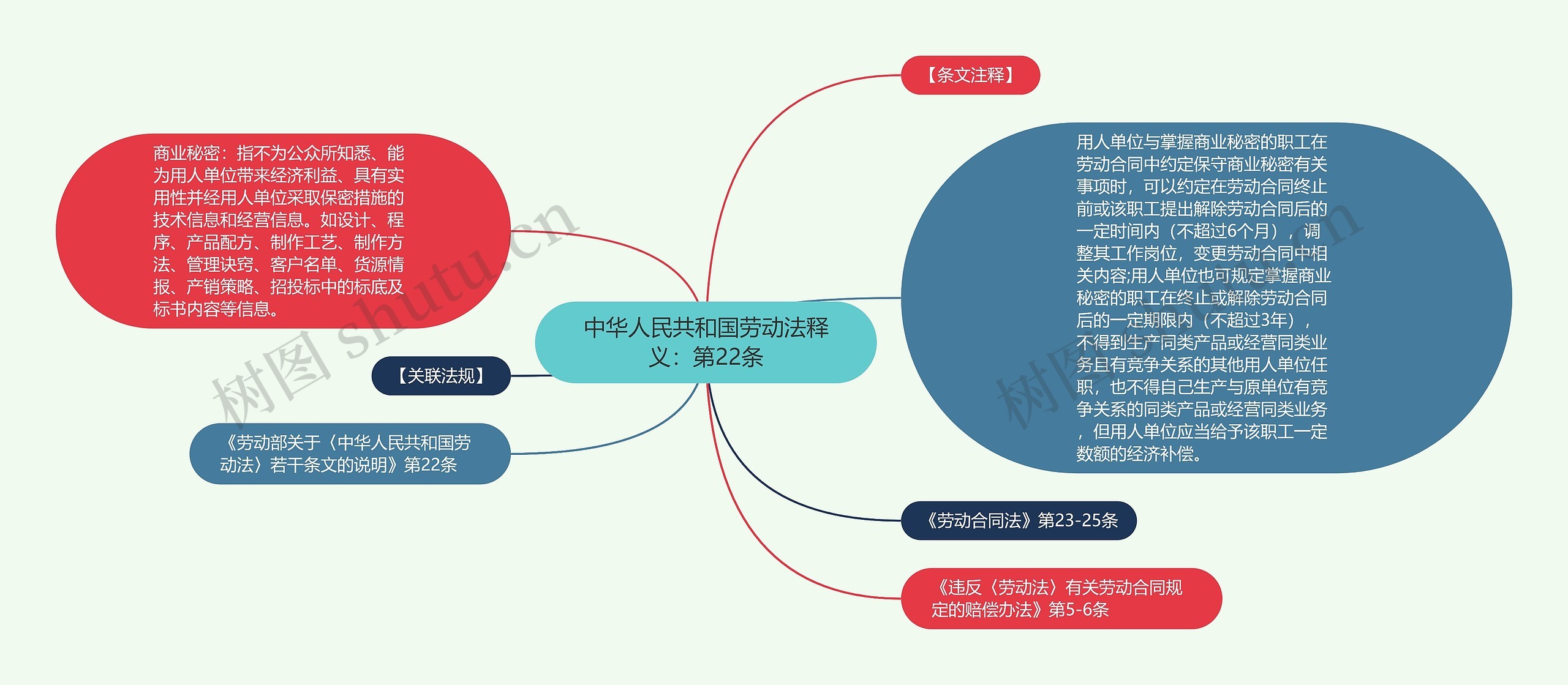 中华人民共和国劳动法释义：第22条