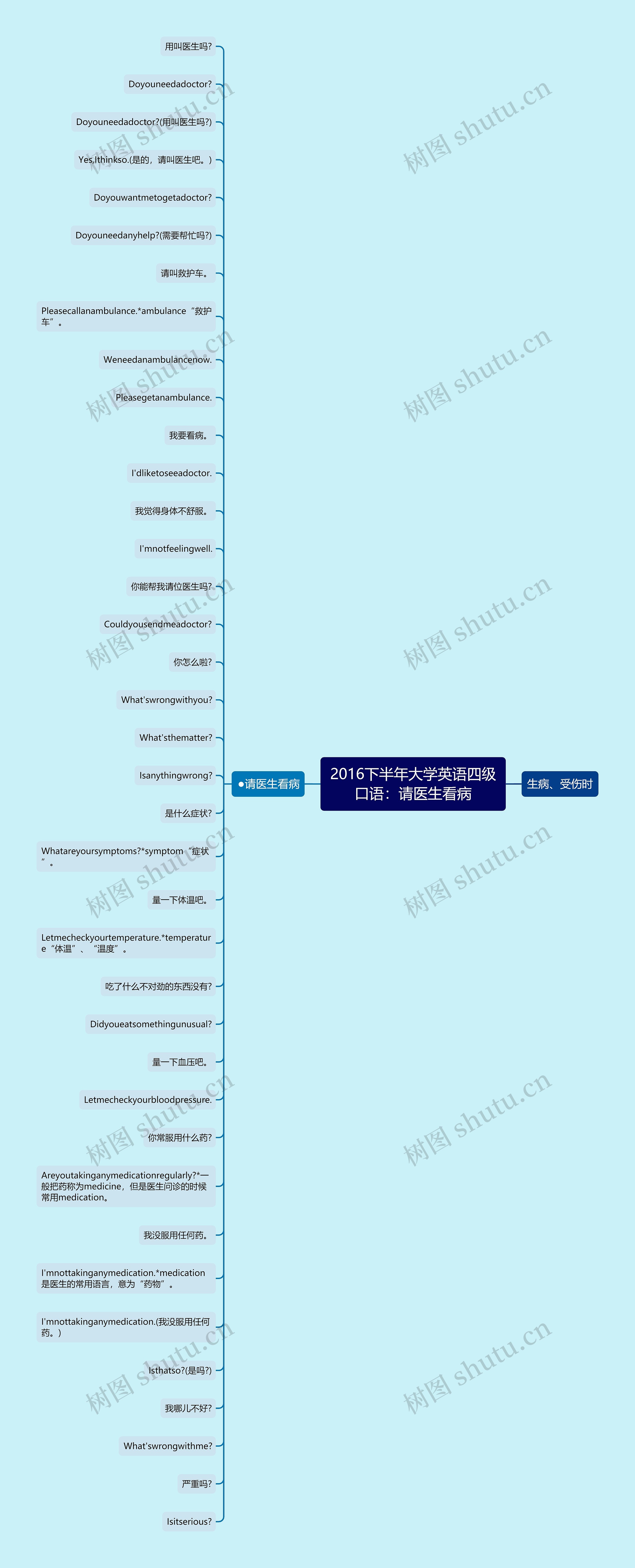 2016下半年大学英语四级口语：请医生看病思维导图