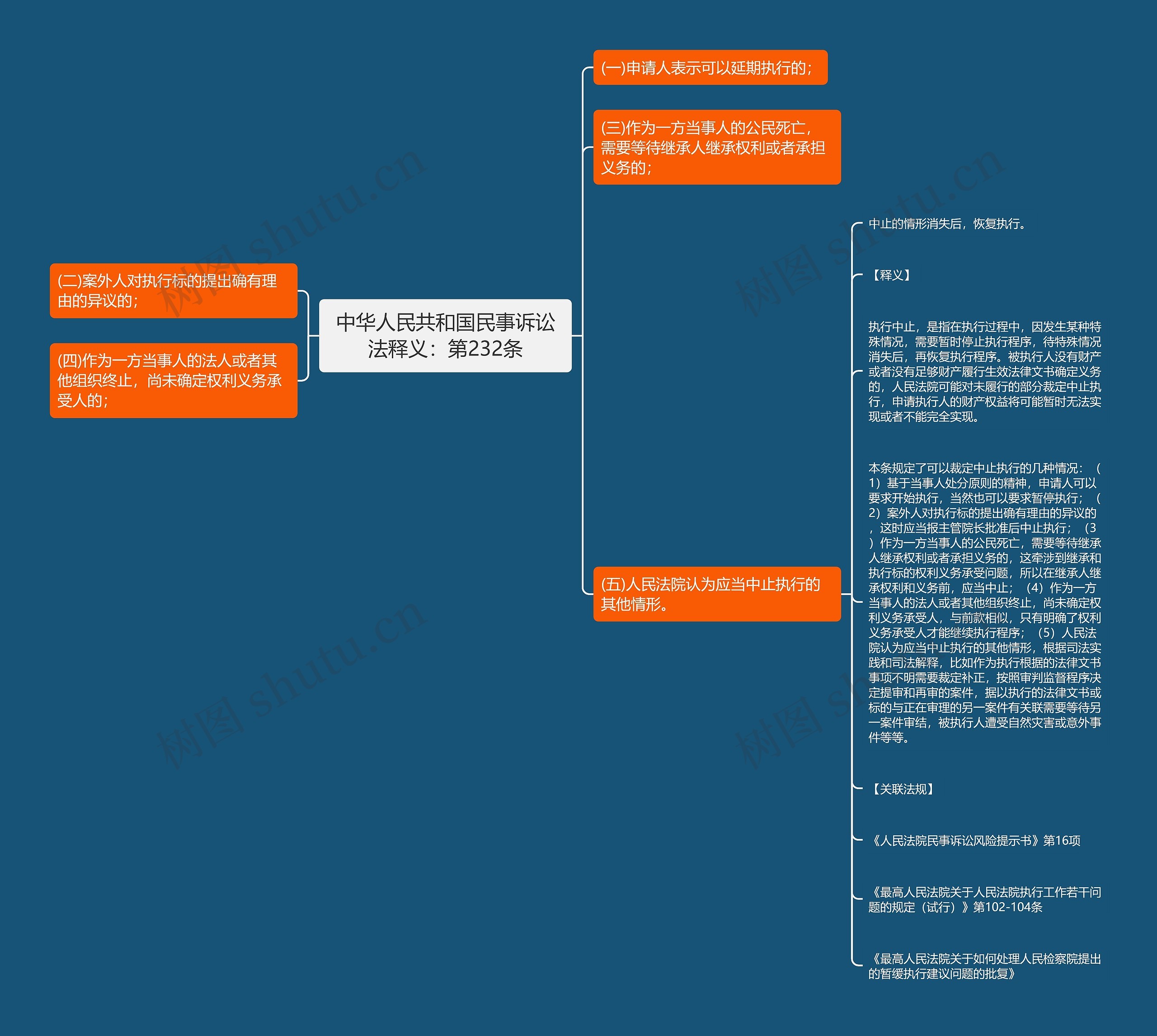 中华人民共和国民事诉讼法释义：第232条思维导图