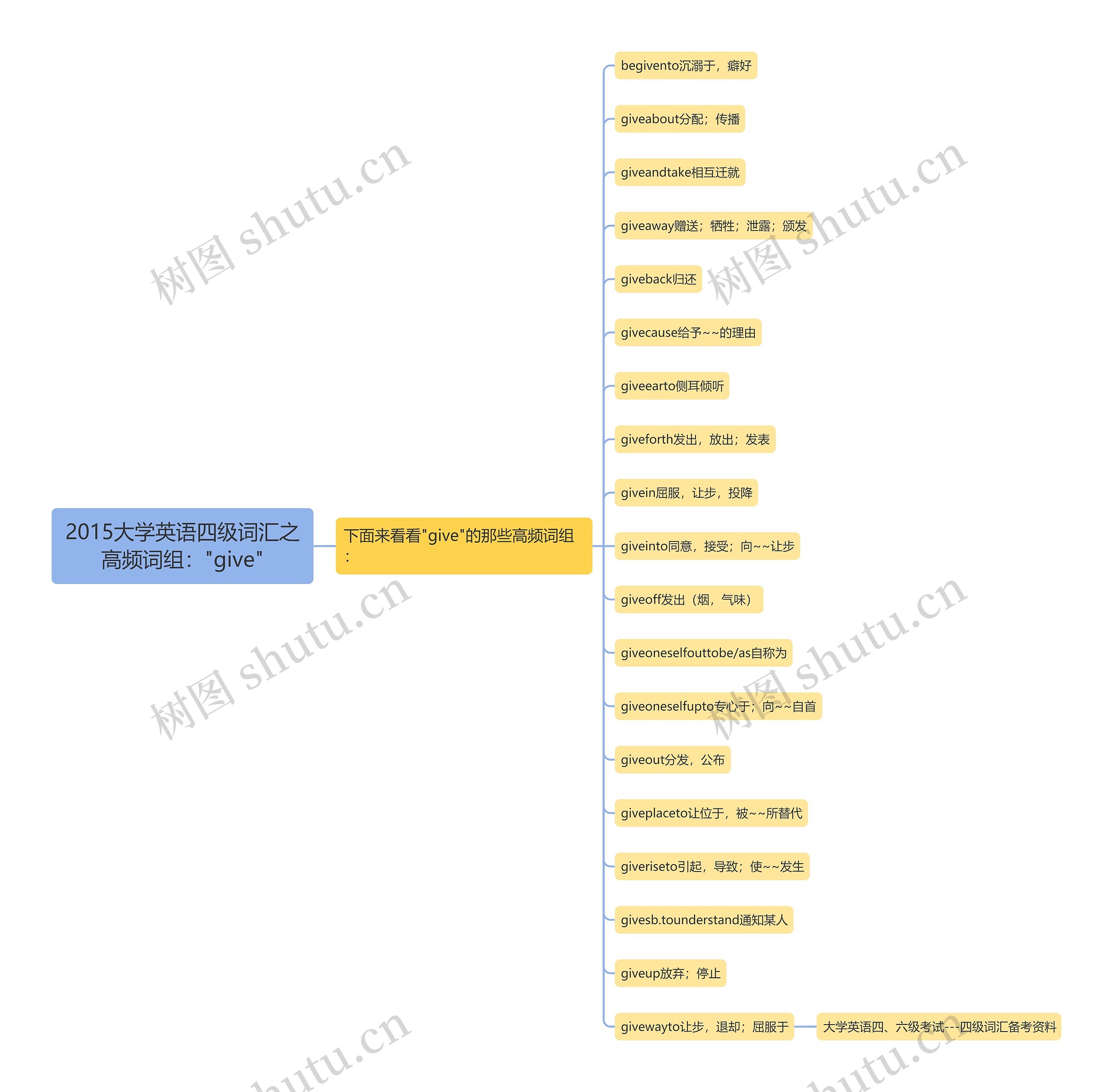 2015大学英语四级词汇之高频词组："give"思维导图