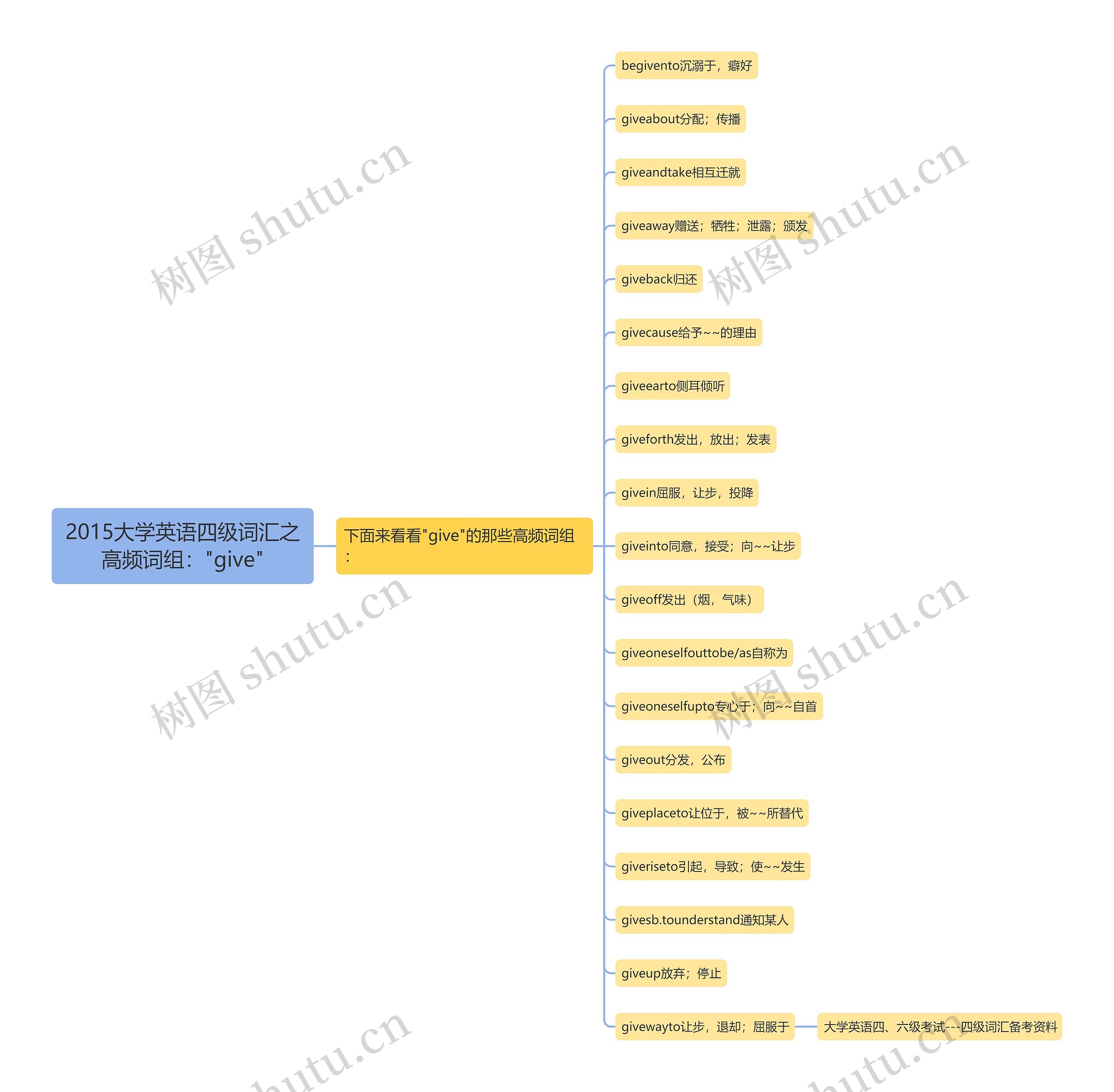 2015大学英语四级词汇之高频词组:"give" 2015大学英语四级词汇之高频词组:"give"