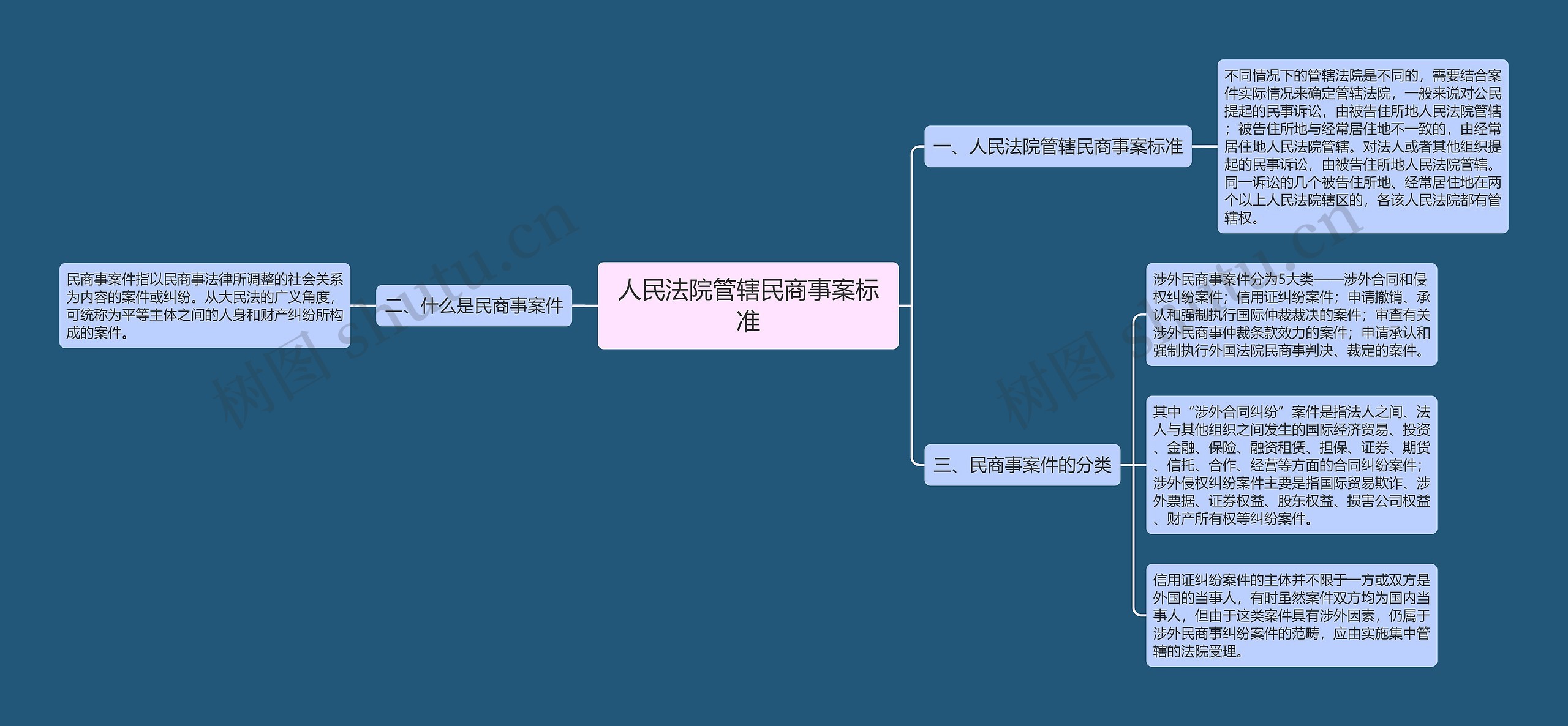 人民法院管辖民商事案标准