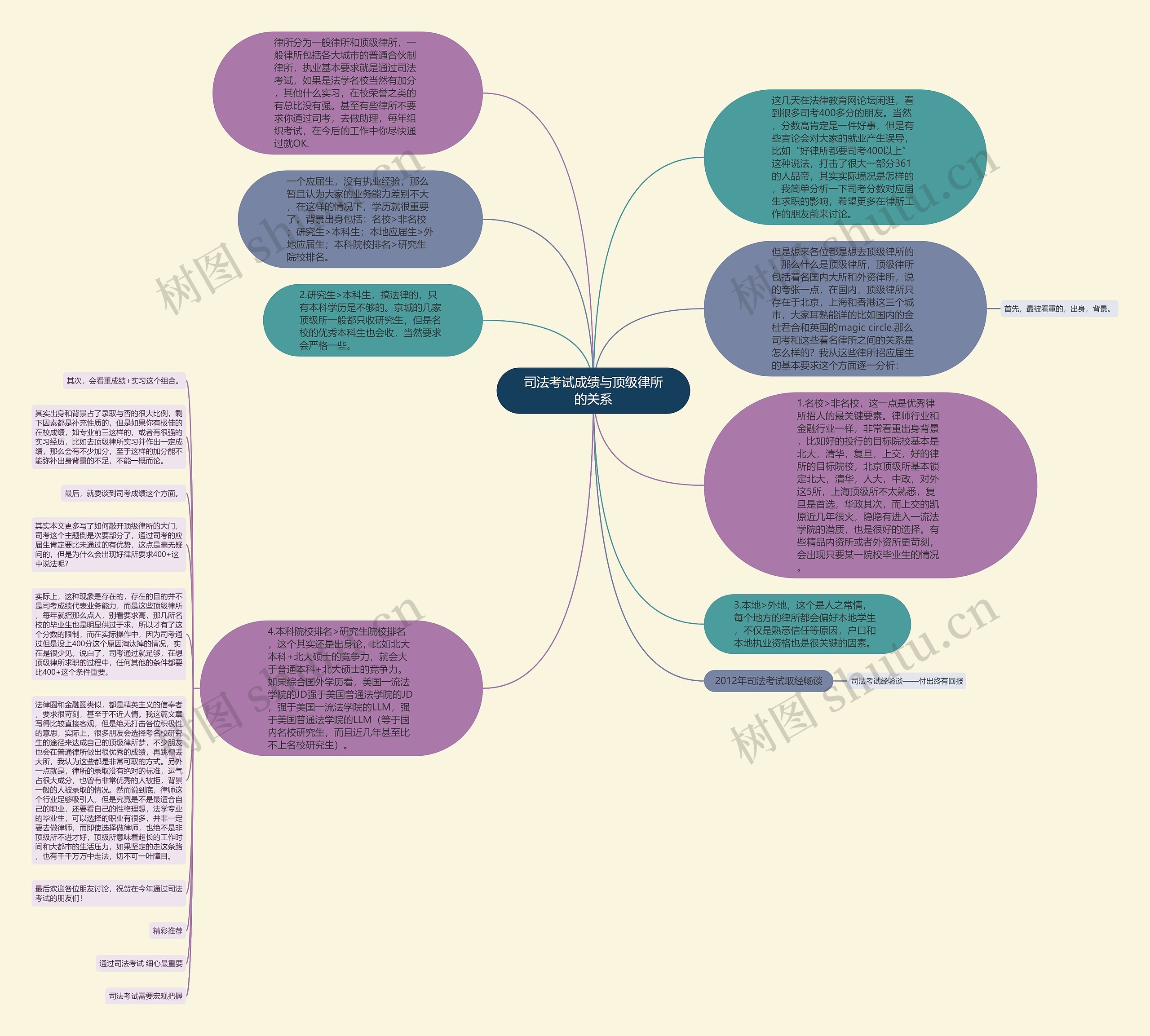 司法考试成绩与顶级律所的关系思维导图