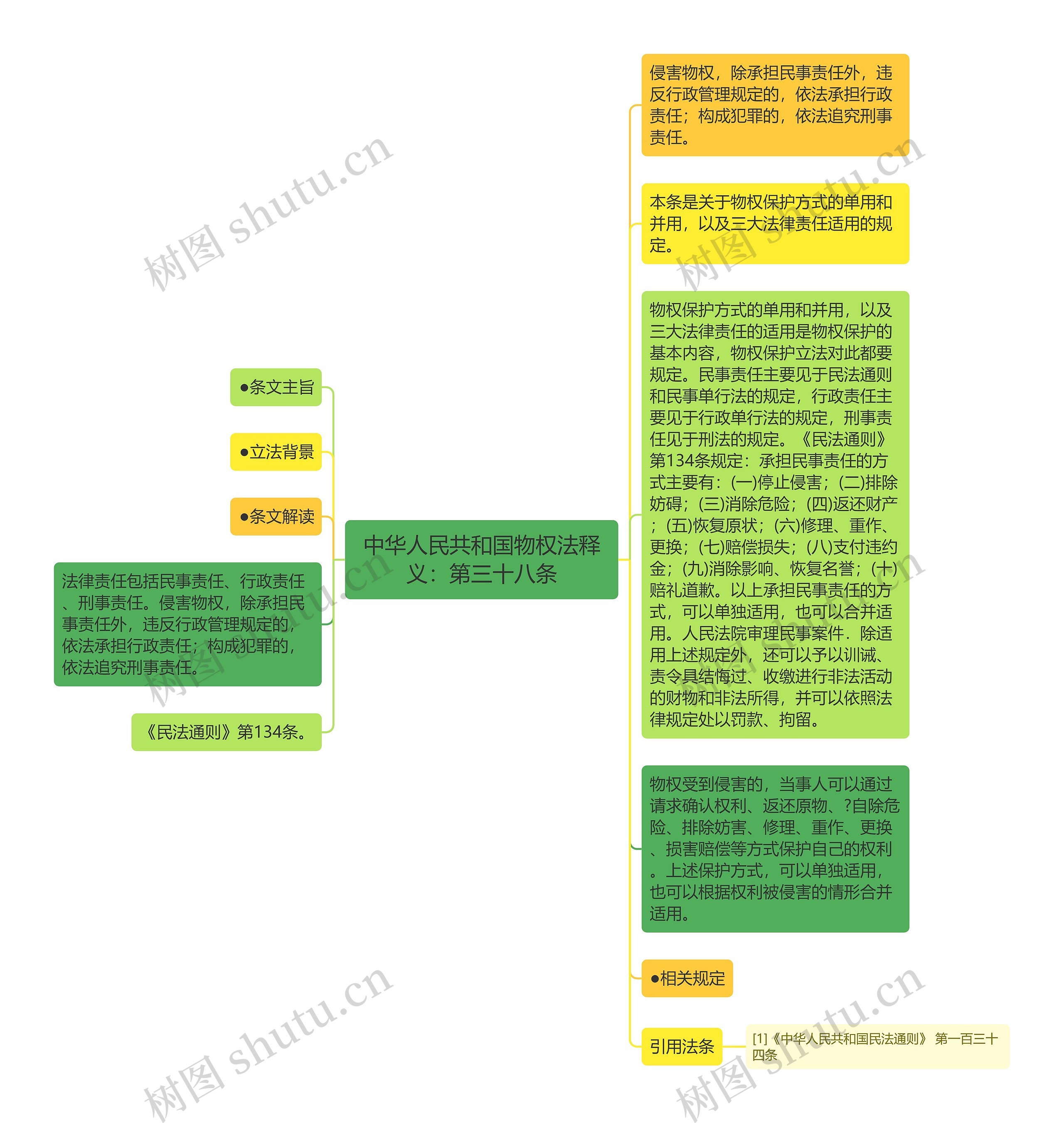 中华人民共和国物权法释义：第三十八条思维导图