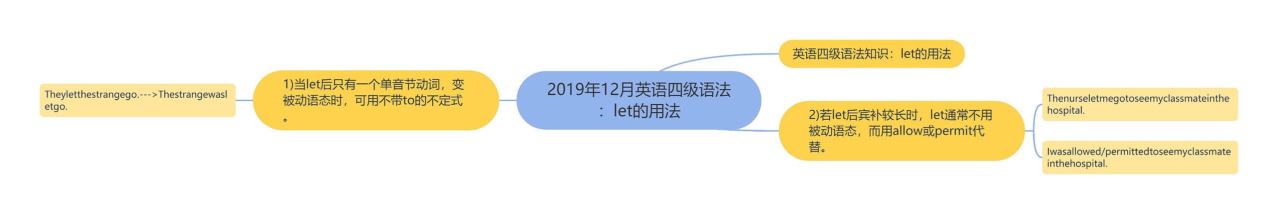 2019年12月英语四级语法：let的用法思维导图