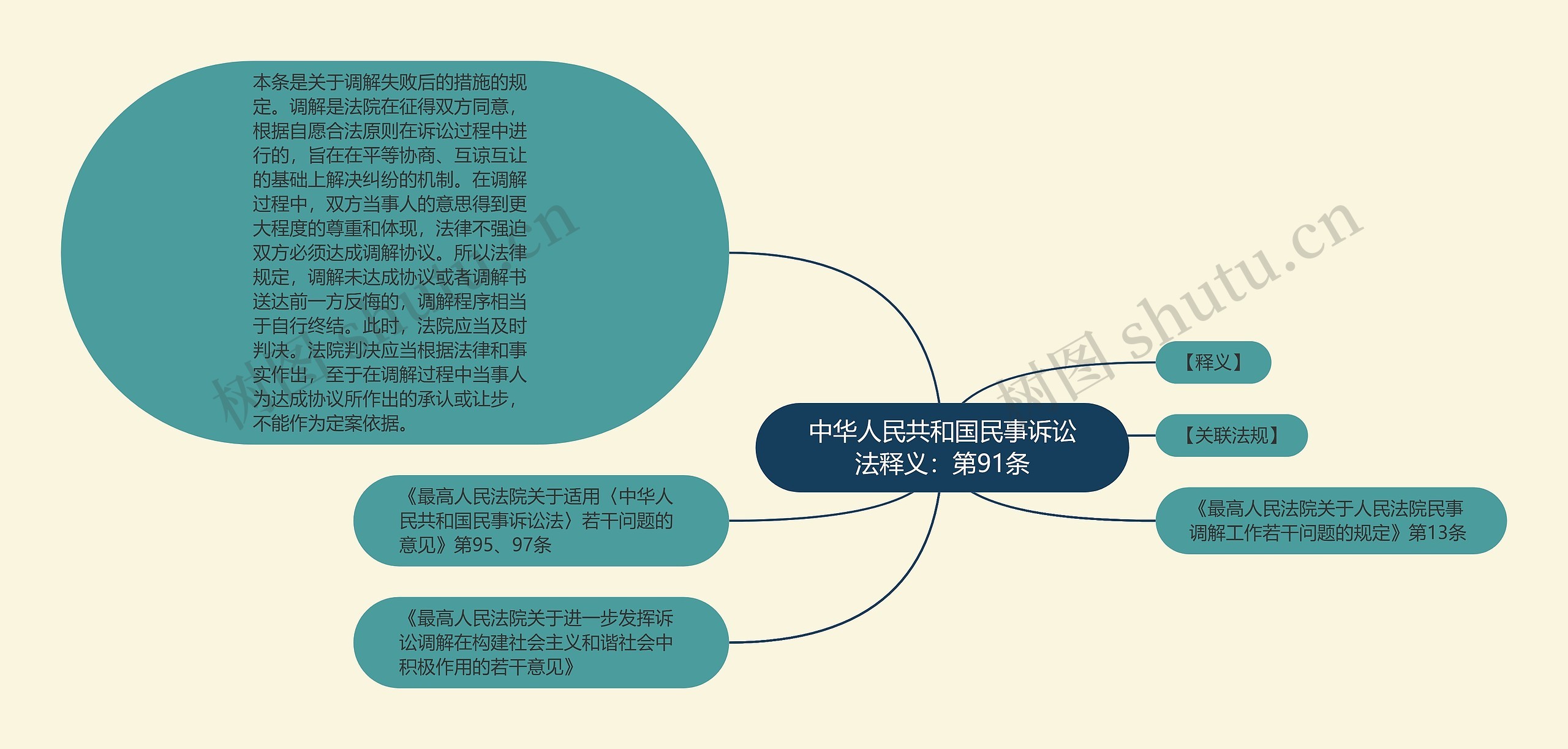 中华人民共和国民事诉讼法释义：第91条思维导图
