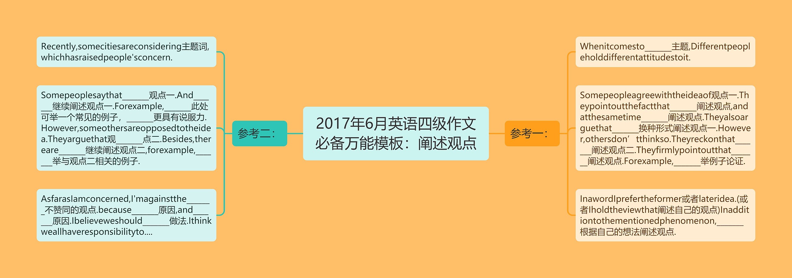 2017年6月英语四级作文必备万能：阐述观点思维导图