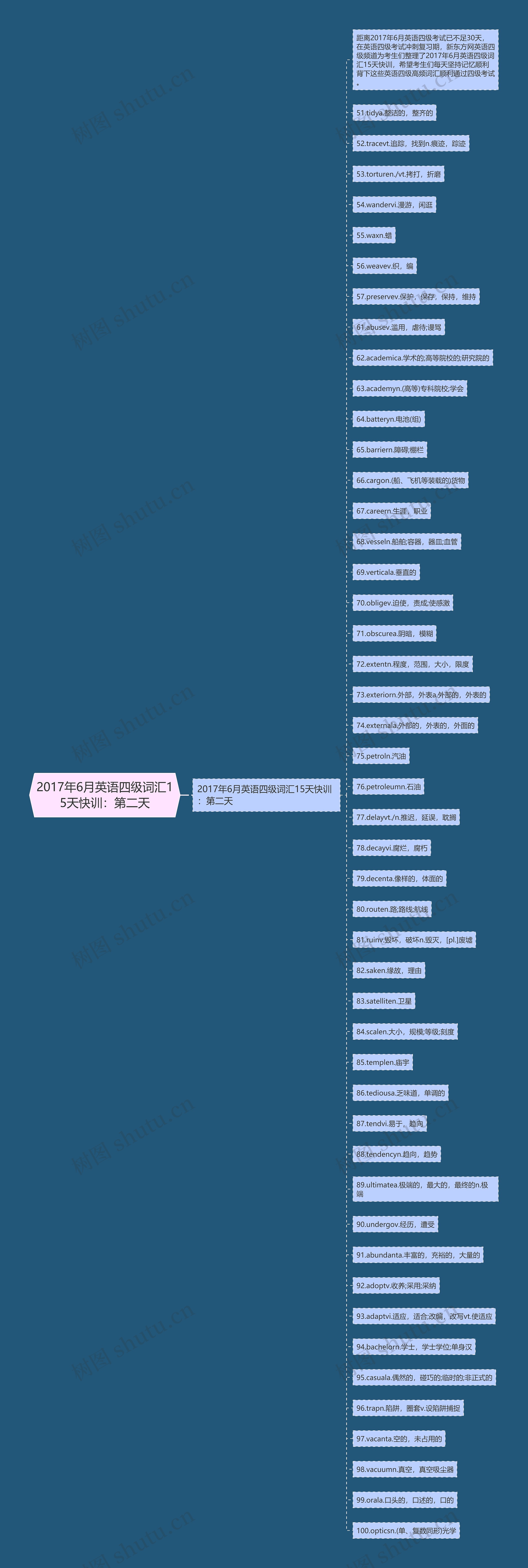 2017年6月英语四级词汇15天快训：第二天思维导图
