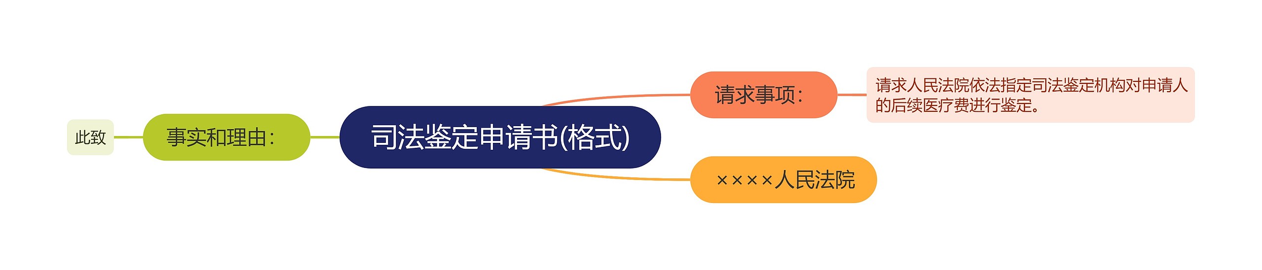 司法鉴定申请书(格式)思维导图