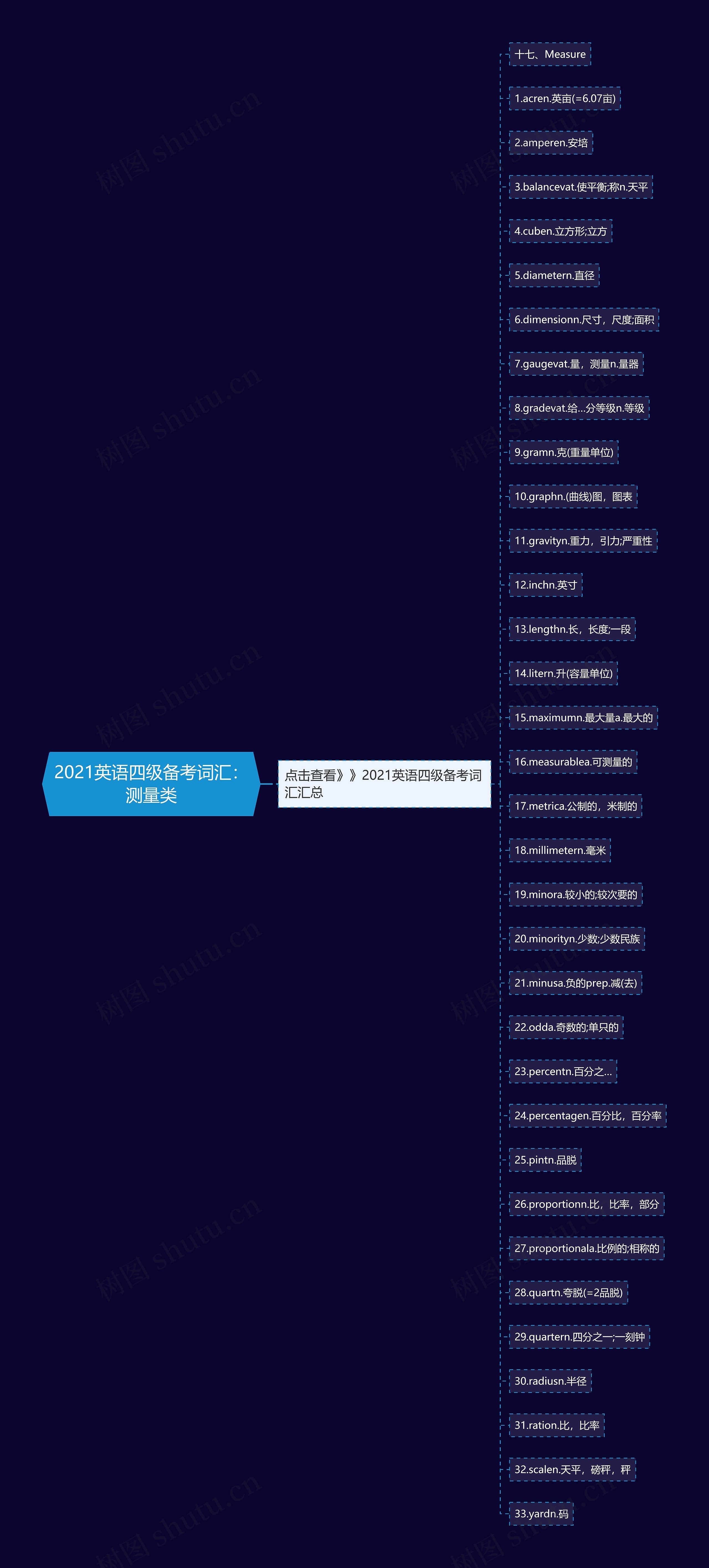 2021英语四级备考词汇：测量类思维导图