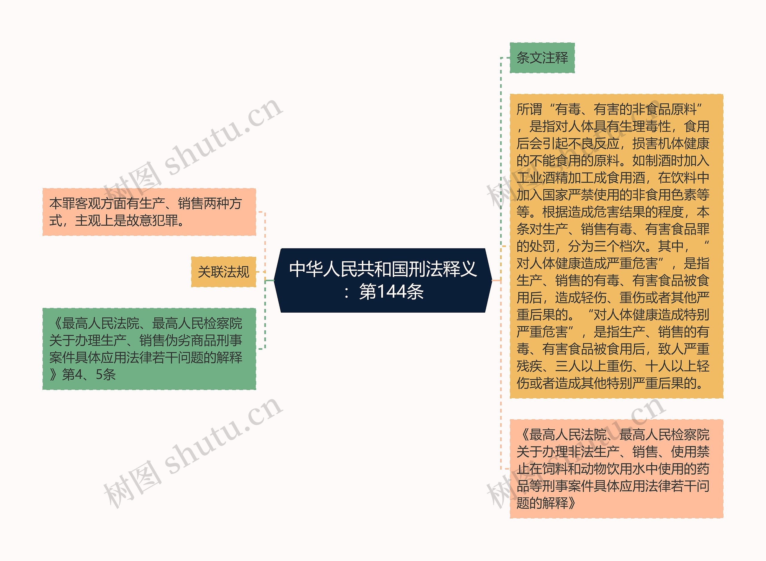 中华人民共和国刑法释义：第144条思维导图