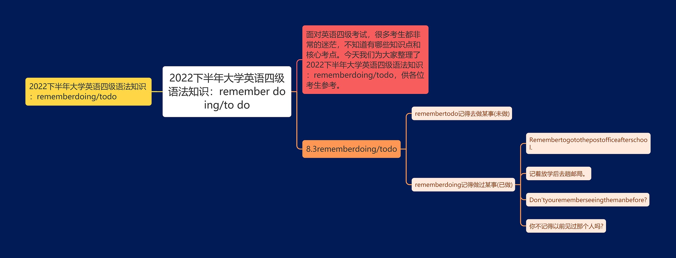 2022下半年大学英语四级语法知识：remember doing/to do思维导图