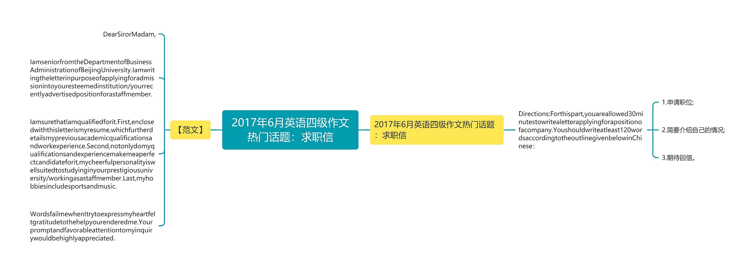 2017年6月英语四级作文热门话题：求职信