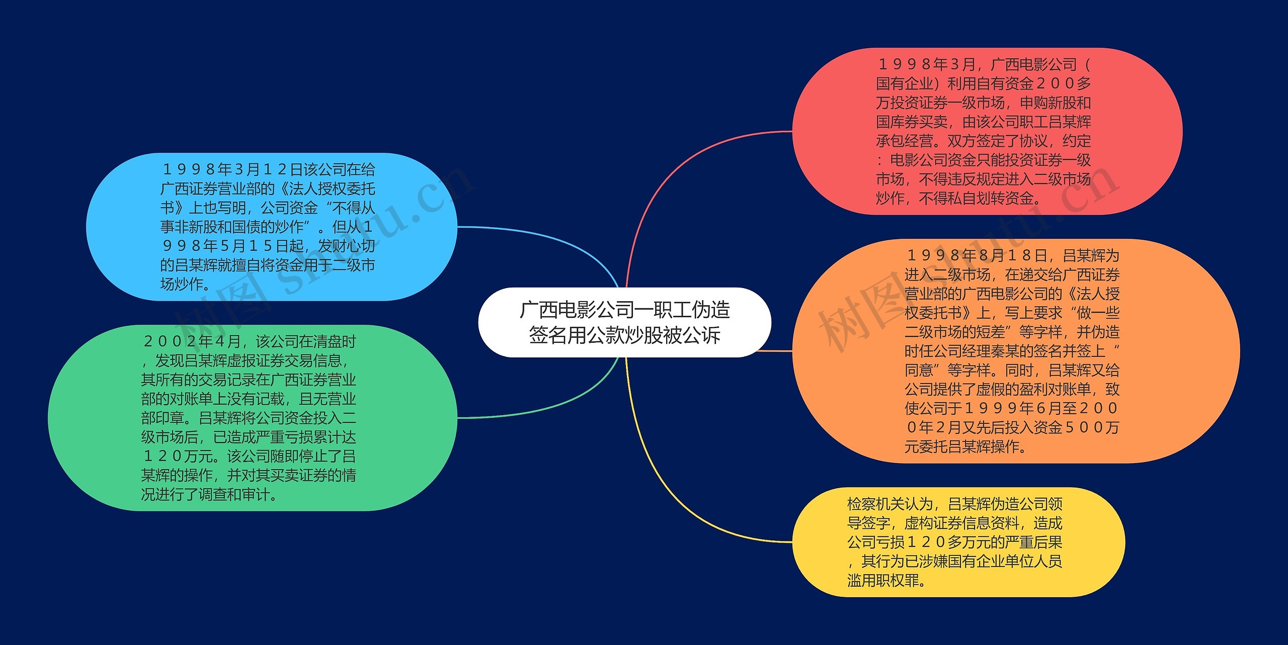 广西电影公司一职工伪造签名用公款炒股被公诉思维导图