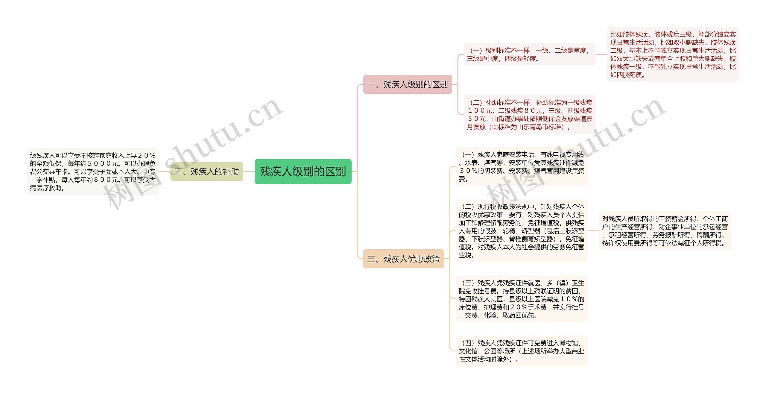 残疾人级别的区别思维导图