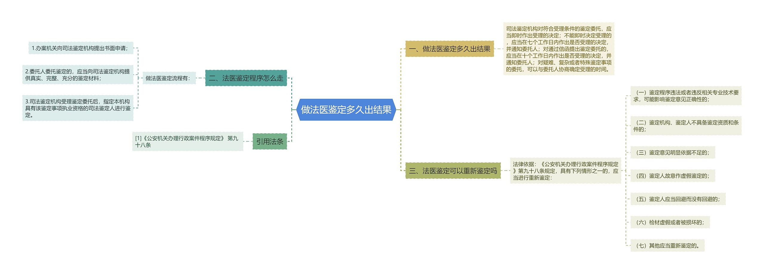 做法医鉴定多久出结果