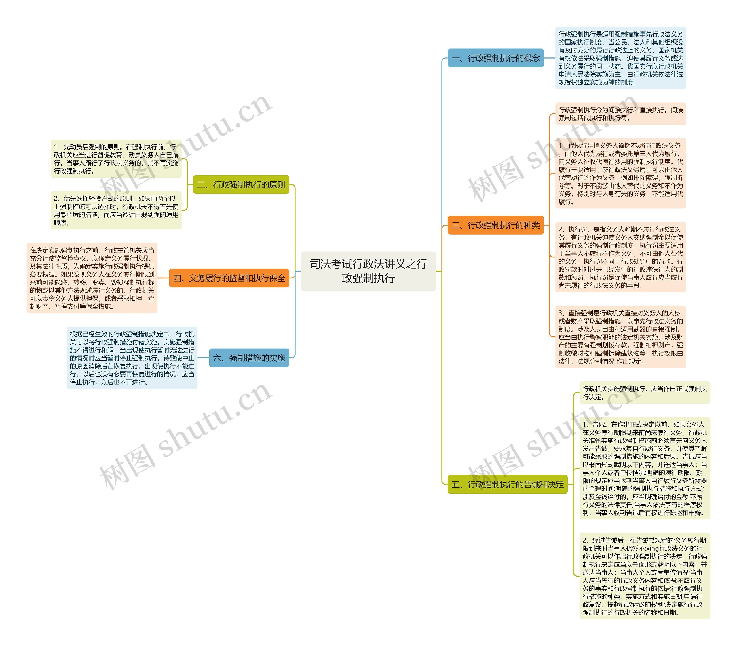 司法考试行政法讲义之行政强制执行思维导图