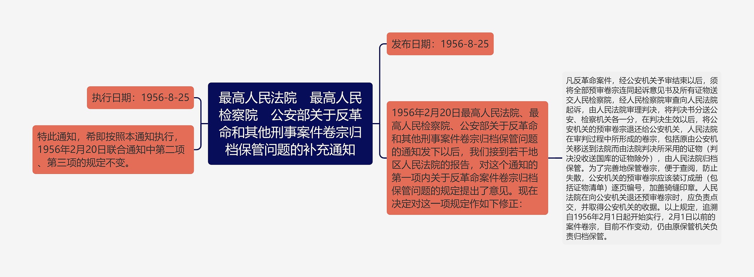 最高人民法院　最高人民检察院　公安部关于反革命和其他刑事案件卷宗归档保管问题的补充通知思维导图