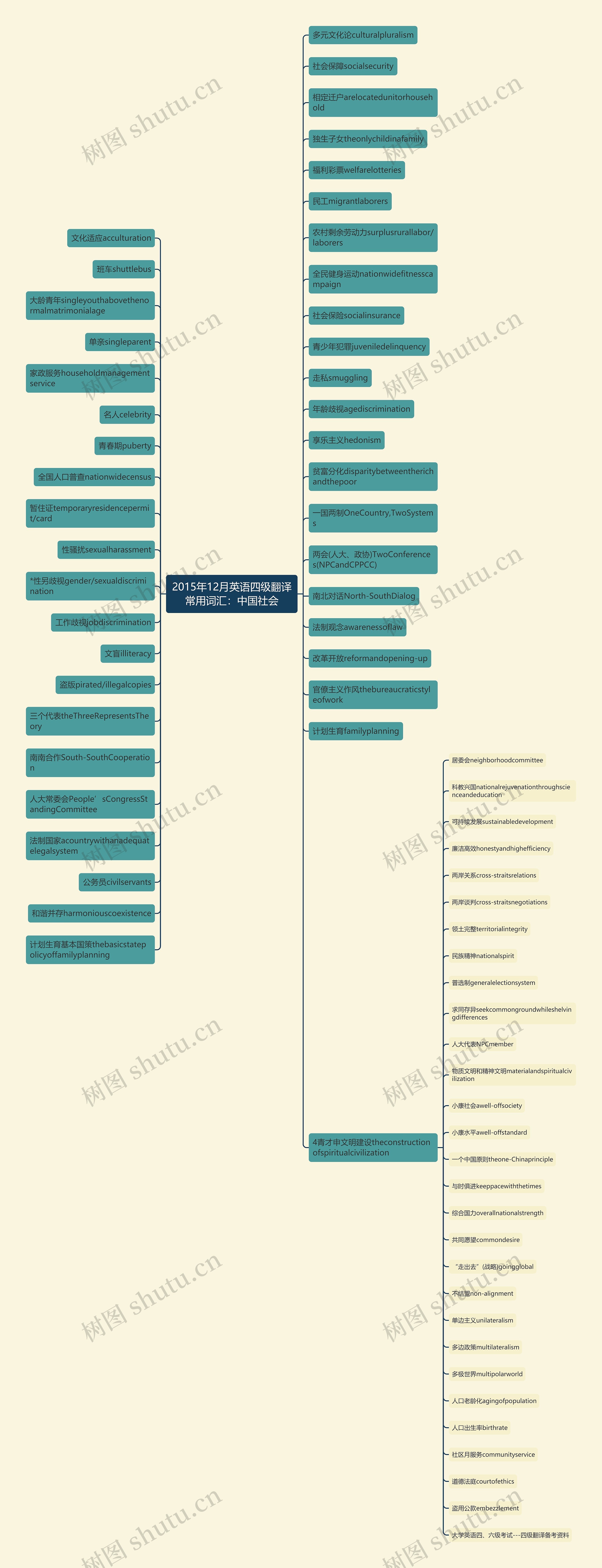 2015年12月英语四级翻译常用词汇：中国社会思维导图